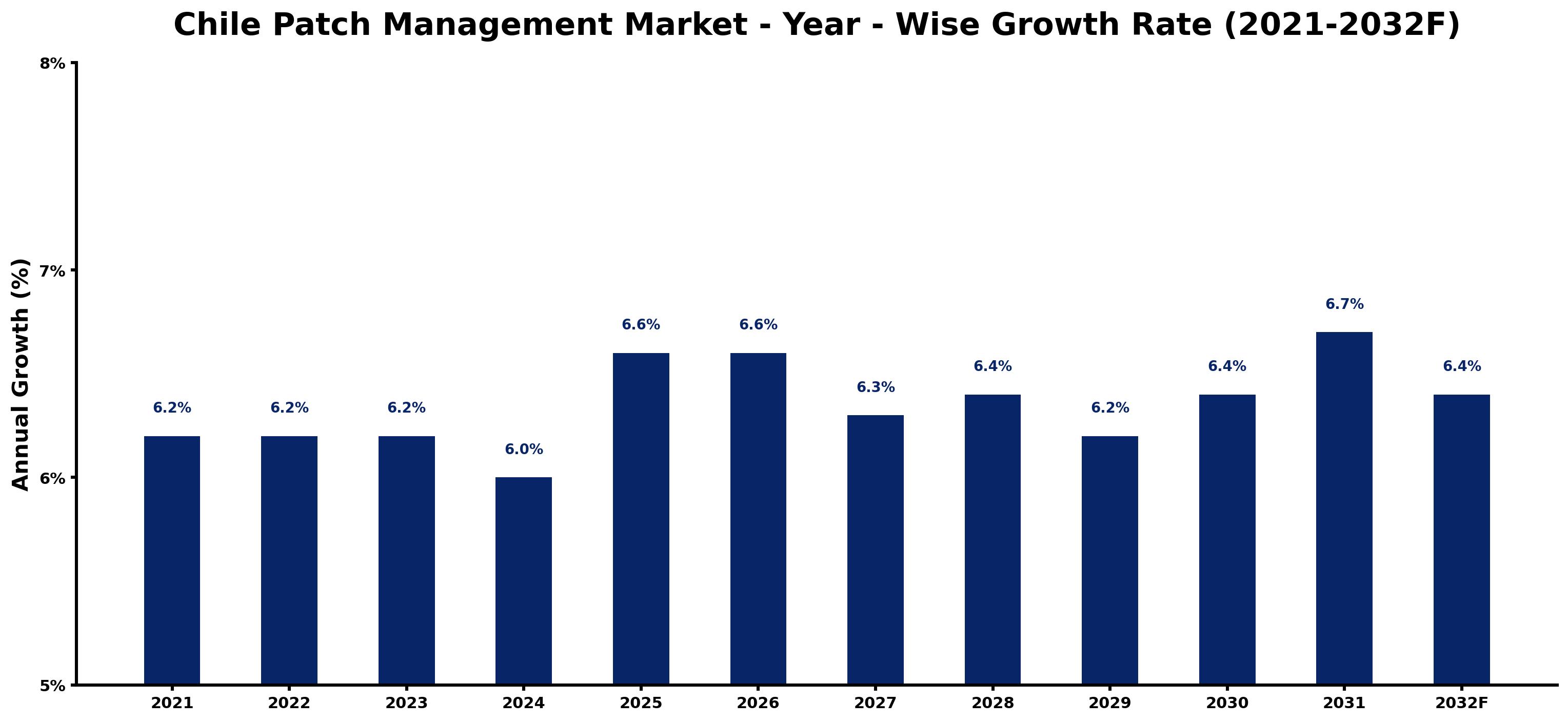 Chile Patch Management Market Year-wise Growth Rate and Key Drivers