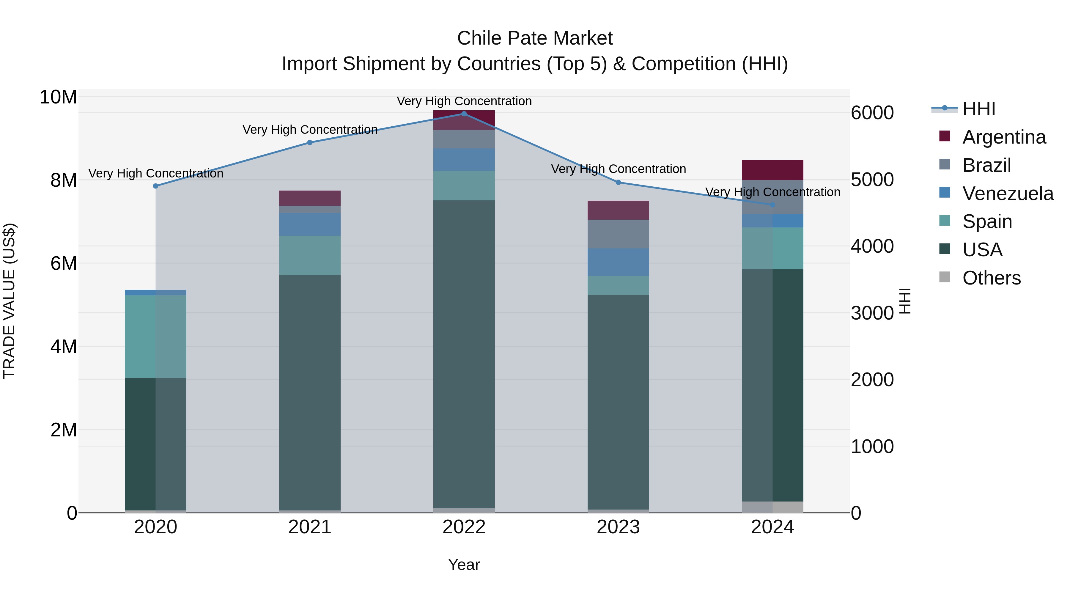 Chile Pate Market Top 5 Importing Countries and Market Competition (HHI) Analysis