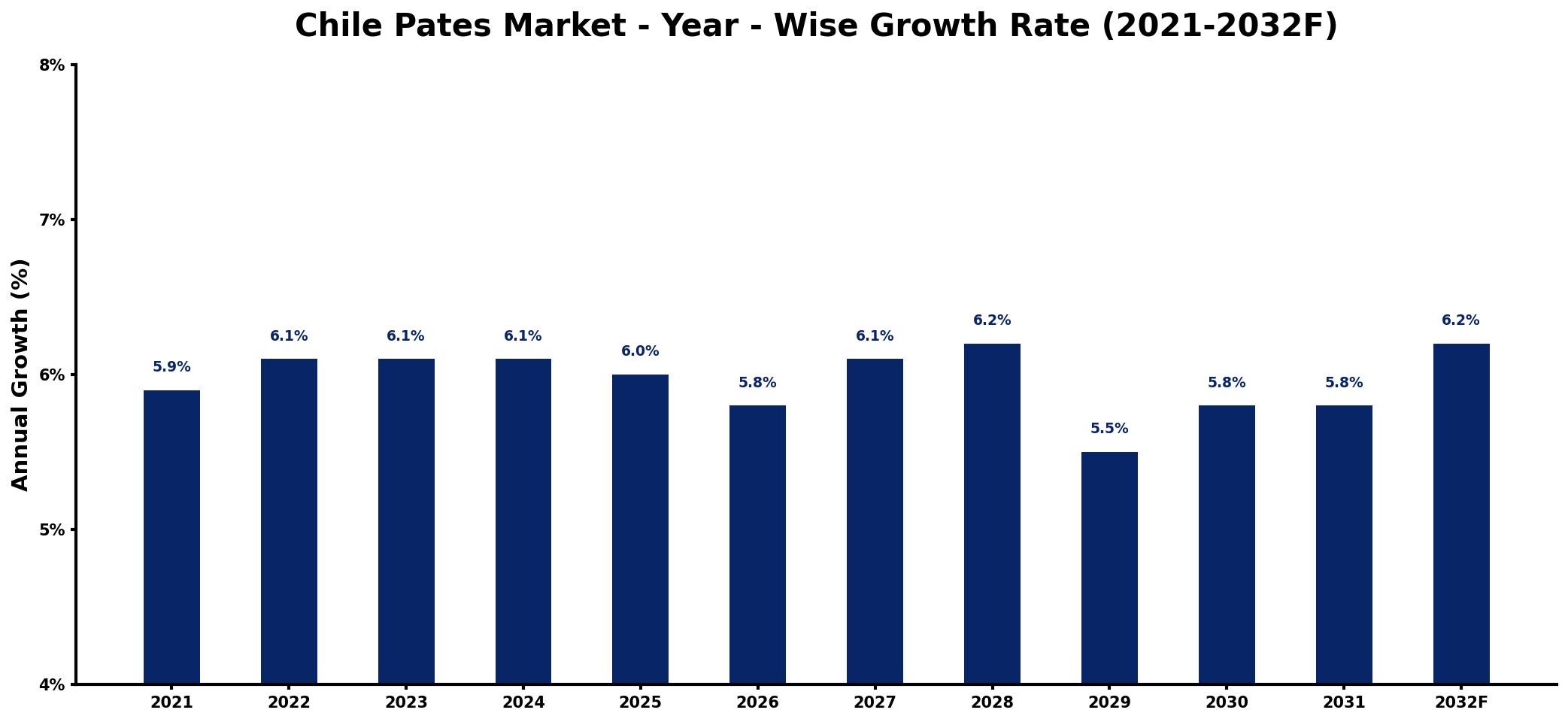 Chile Pates Market Year-wise Growth Rate and Key Drivers
