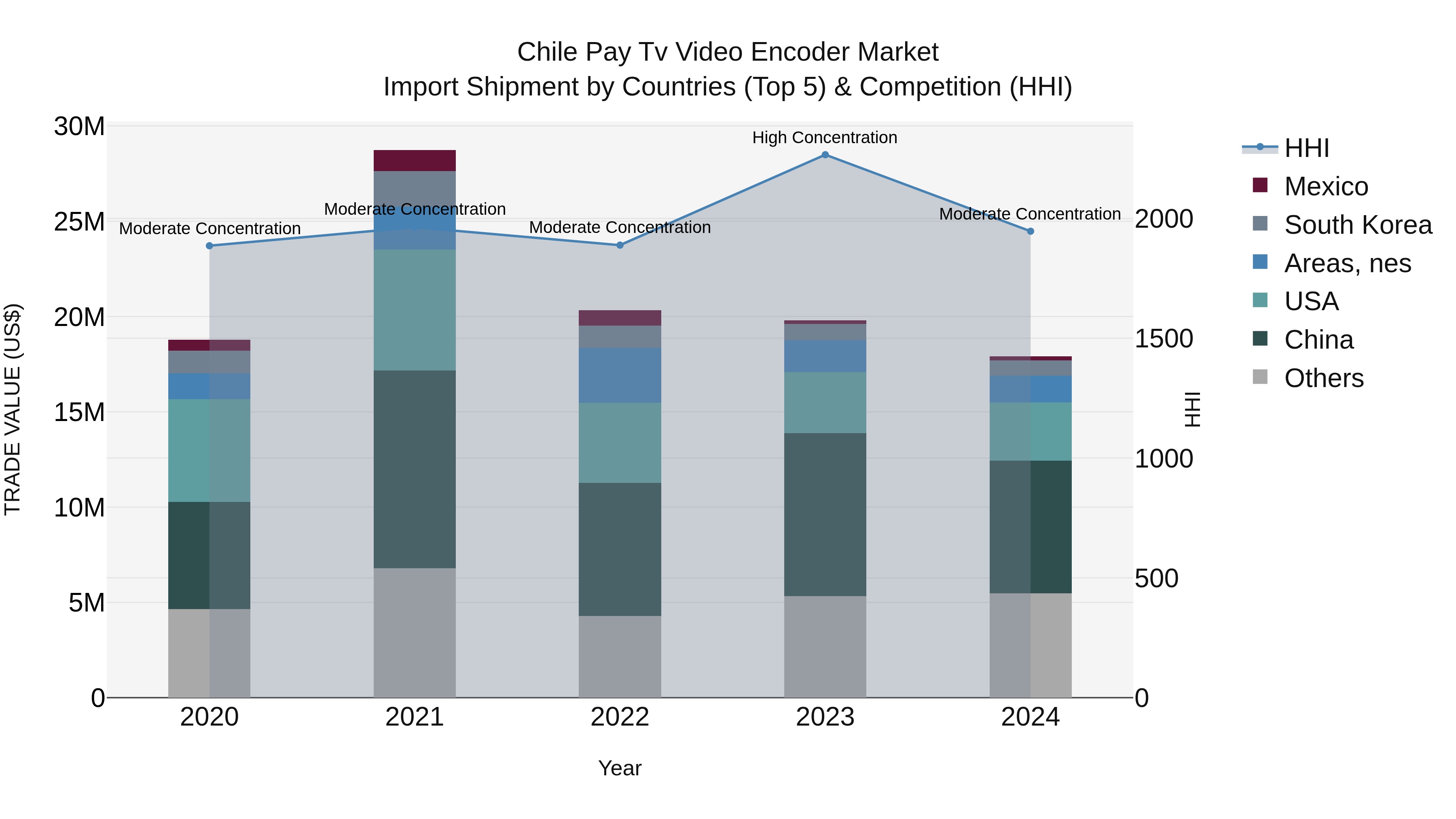 Chile Pay Tv Video Encoder Market Top 5 Importing Countries and Market Competition (HHI) Analysis