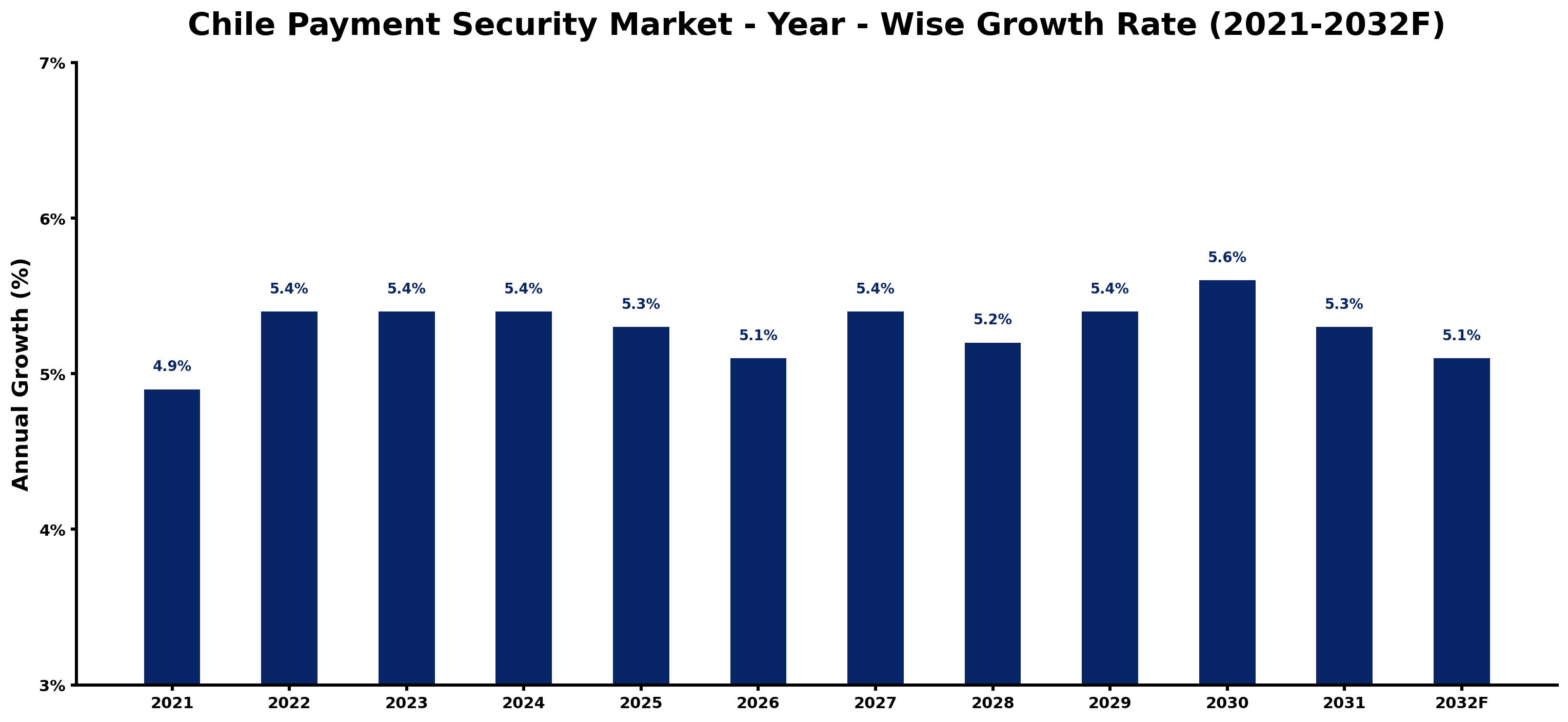 Chile Payment Security Market Year-wise Growth Rate and Key Drivers
