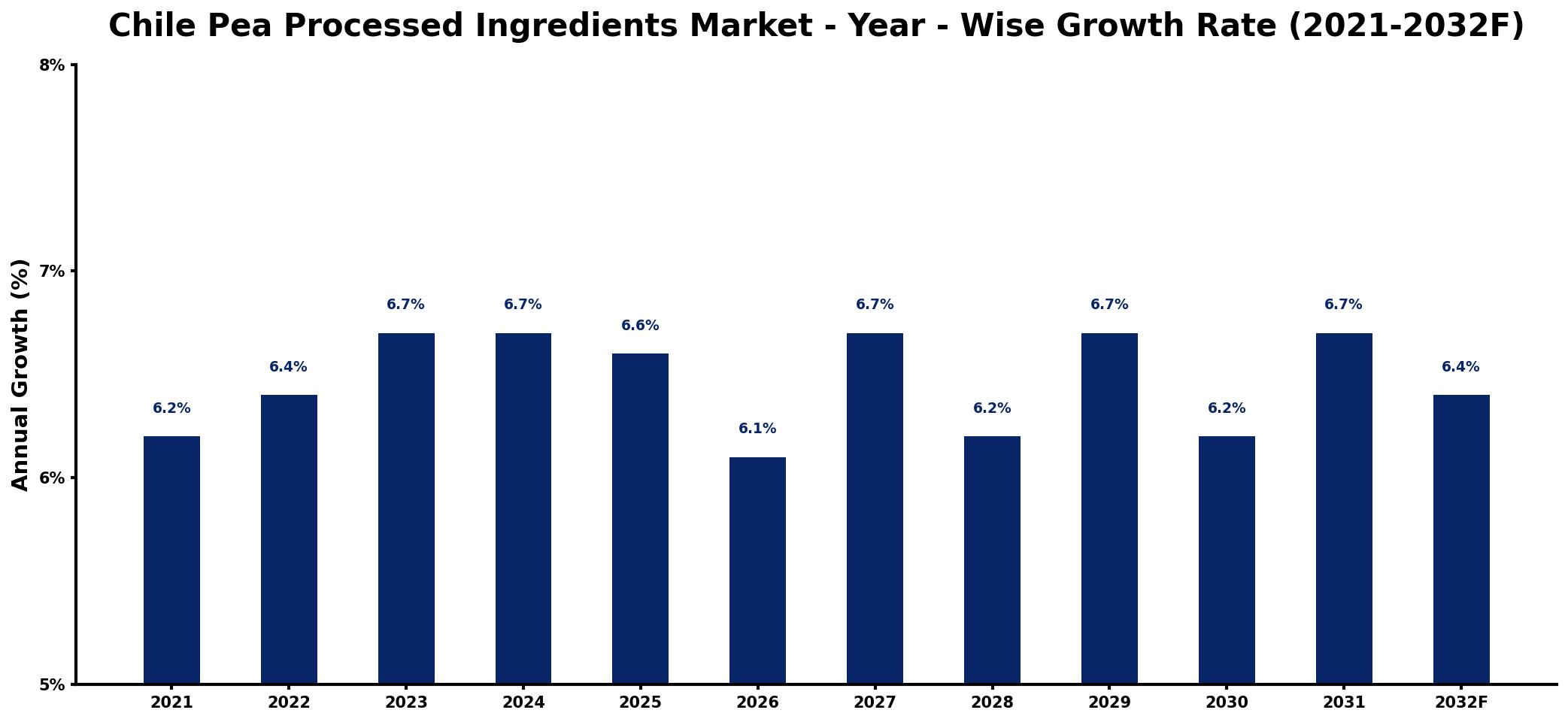 Chile Pea Processed Ingredients Market Year-wise Growth Rate and Key Drivers