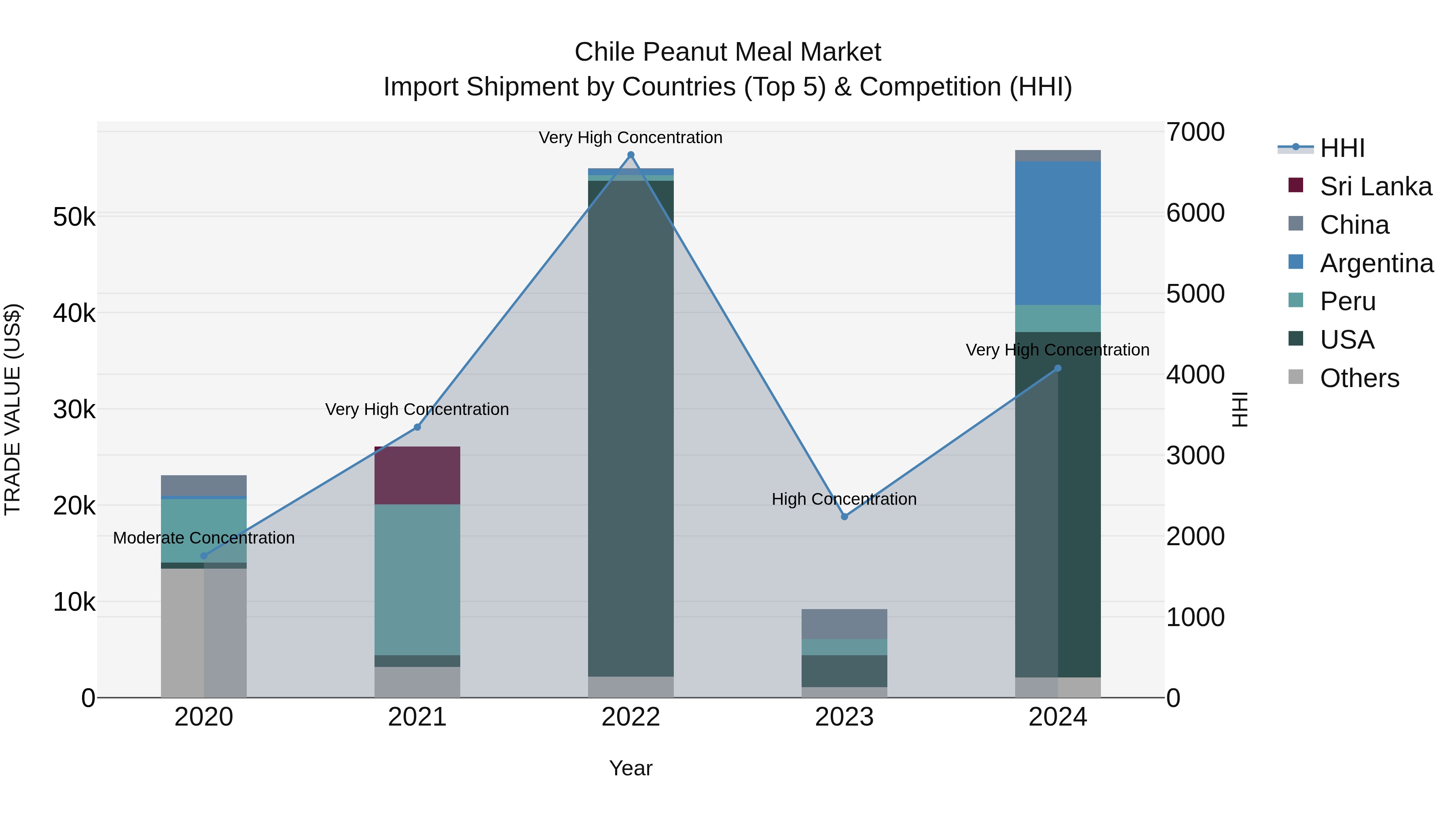 Chile Peanut Meal Market Top 5 Importing Countries and Market Competition (HHI) Analysis