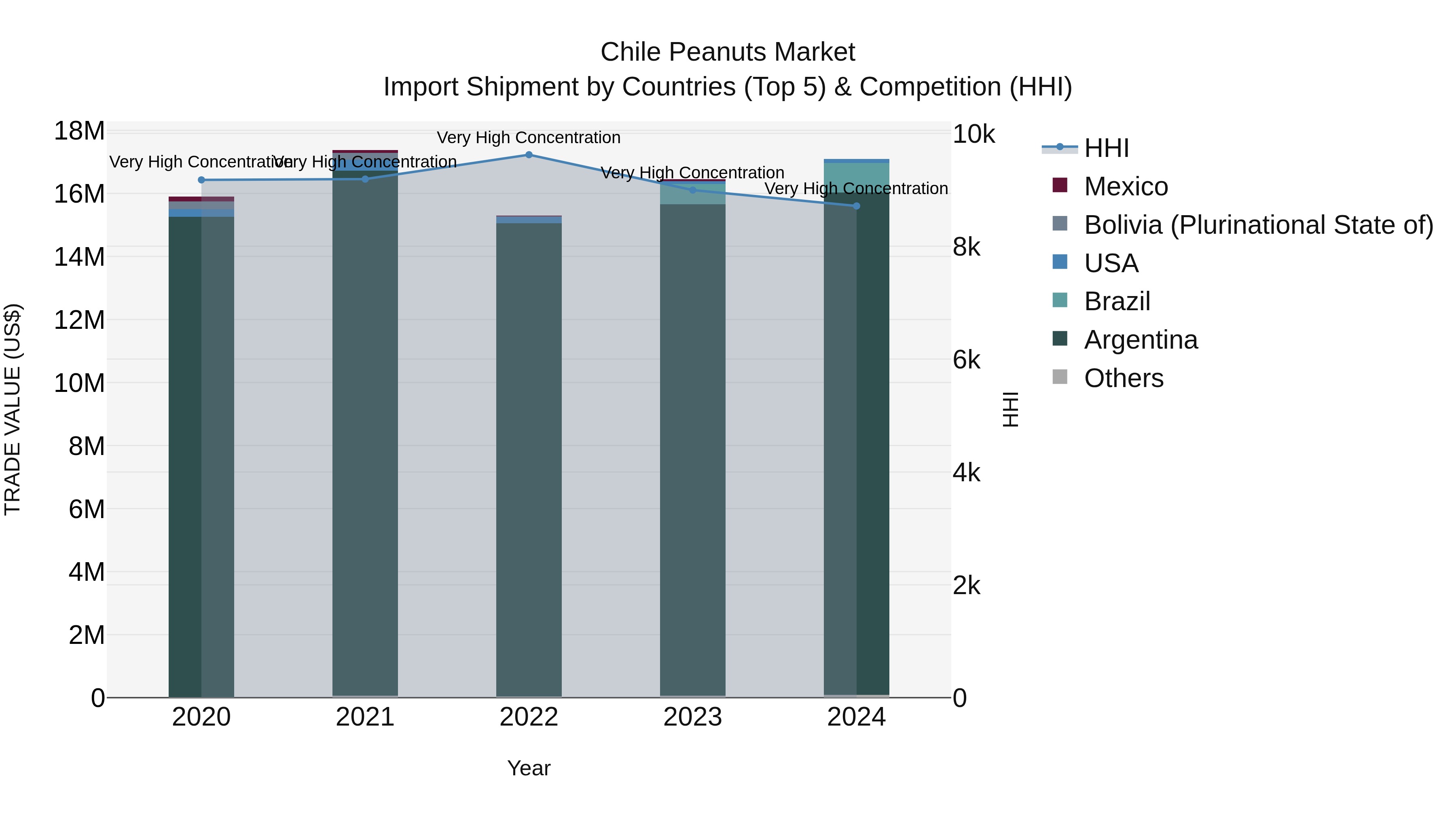 Chile Peanuts Market Top 5 Importing Countries and Market Competition (HHI) Analysis