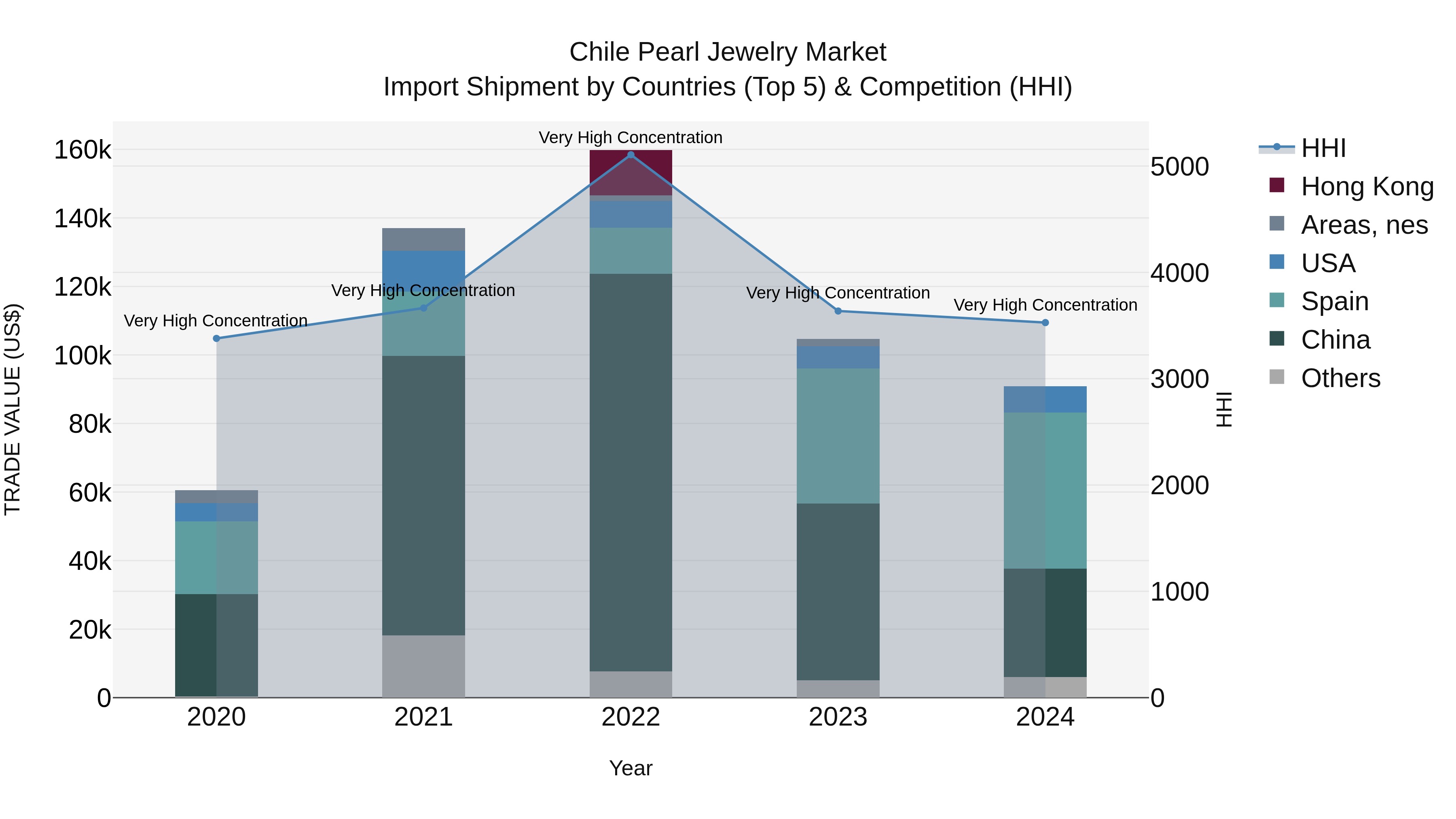 Chile Pearl Jewelry Market Top 5 Importing Countries and Market Competition (HHI) Analysis