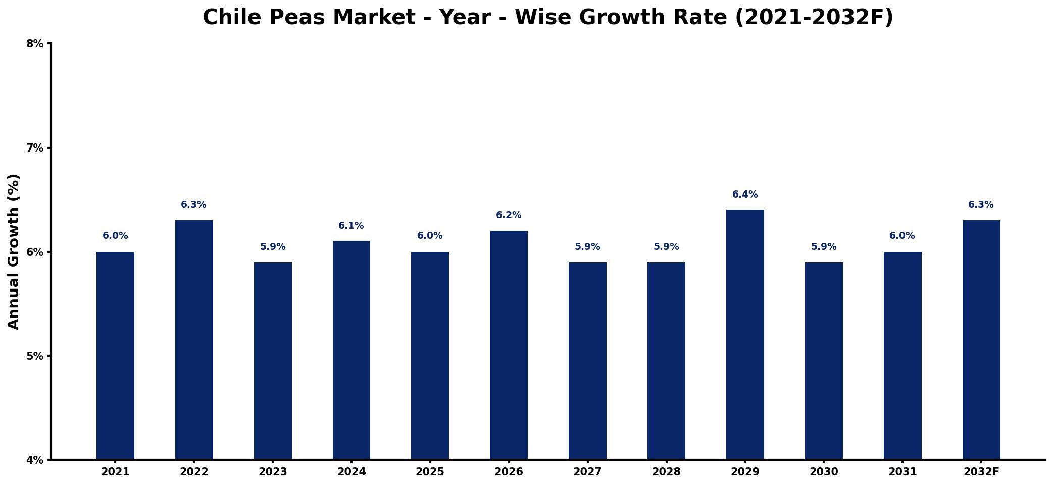 Chile Peas Market Year-wise Growth Rate and Key Drivers