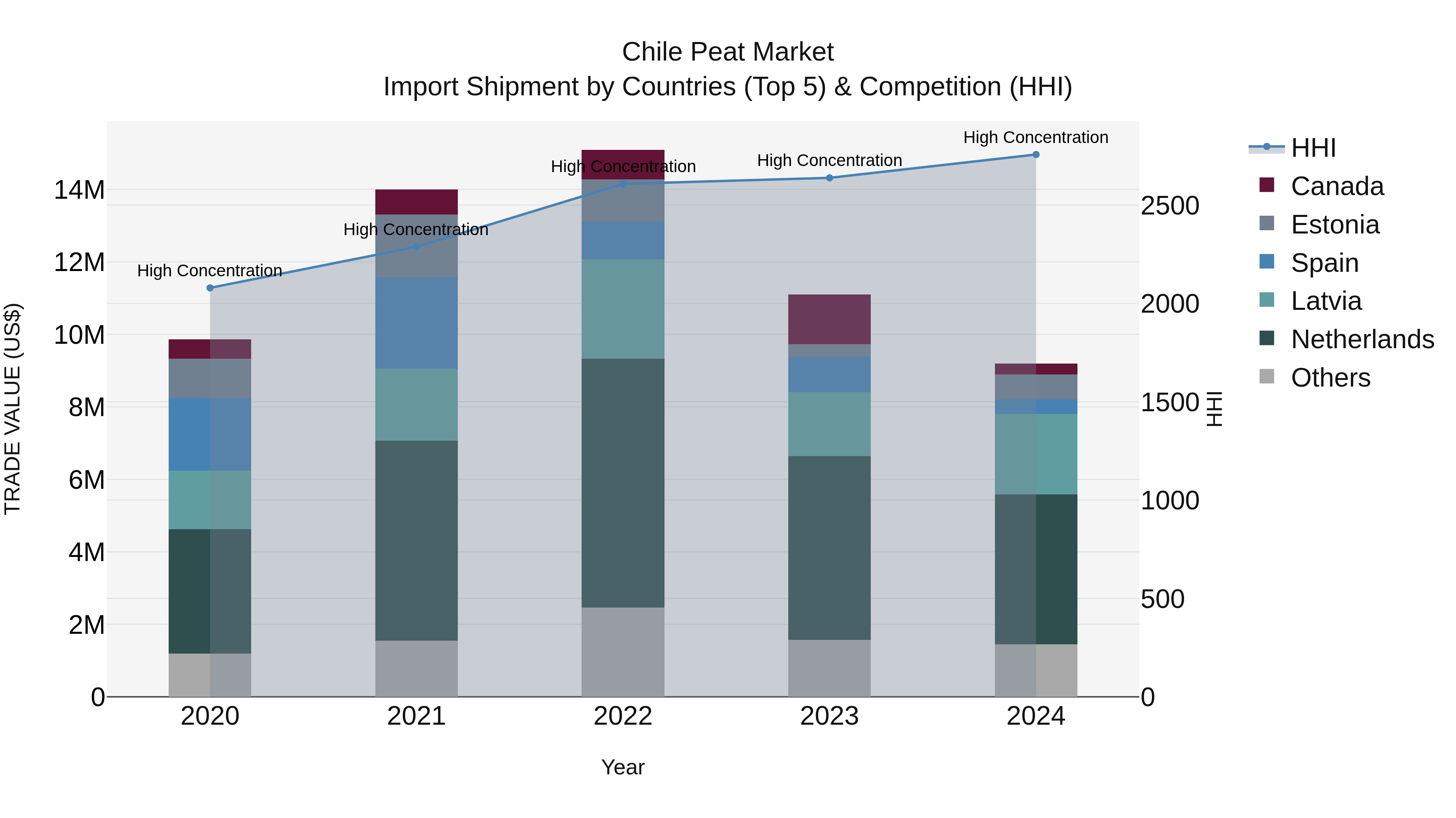 Chile Peat Market Top 5 Importing Countries and Market Competition (HHI) Analysis