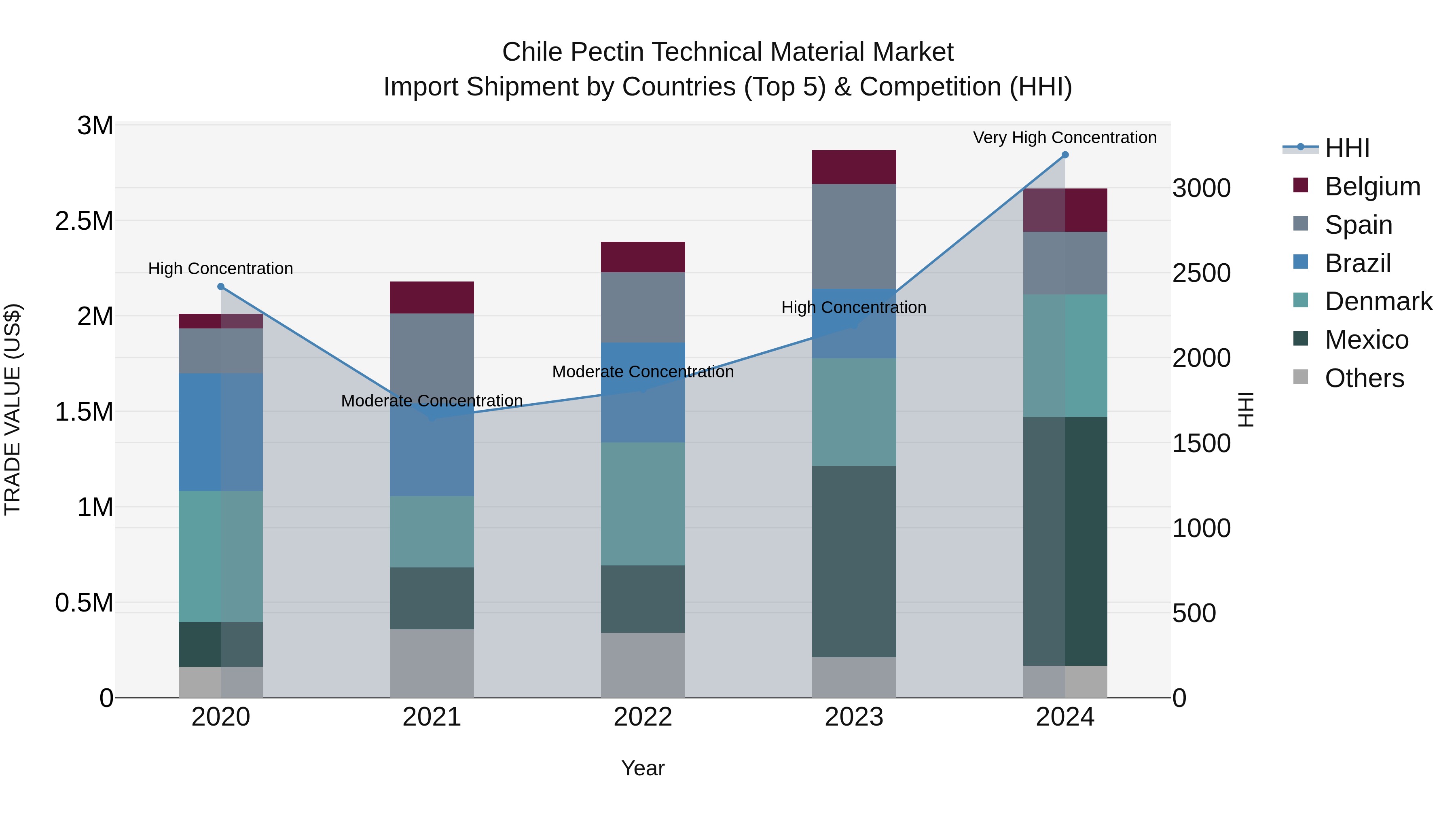 Chile Pectin Technical Material Market Top 5 Importing Countries and Market Competition (HHI) Analysis