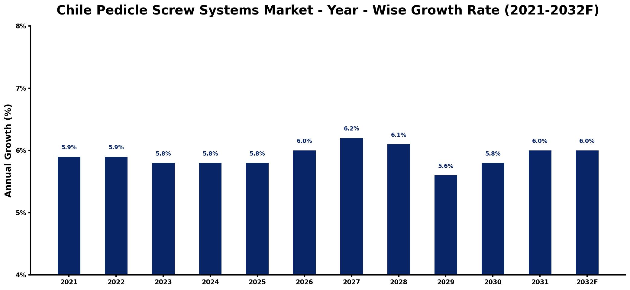 Chile Pedicle Screw Systems Market Year-wise Growth Rate and Key Drivers