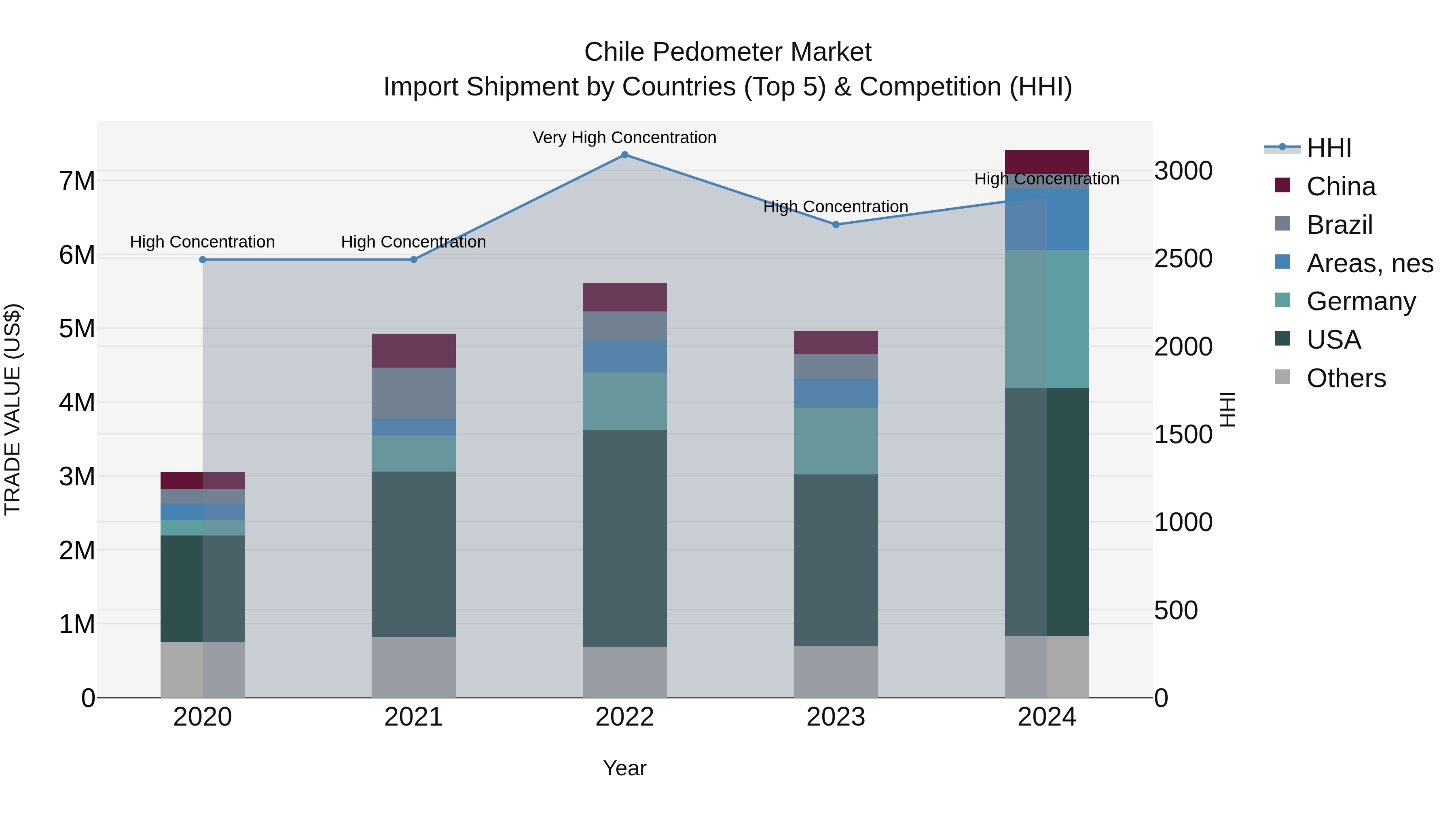 Chile Pedometer Market Top 5 Importing Countries and Market Competition (HHI) Analysis