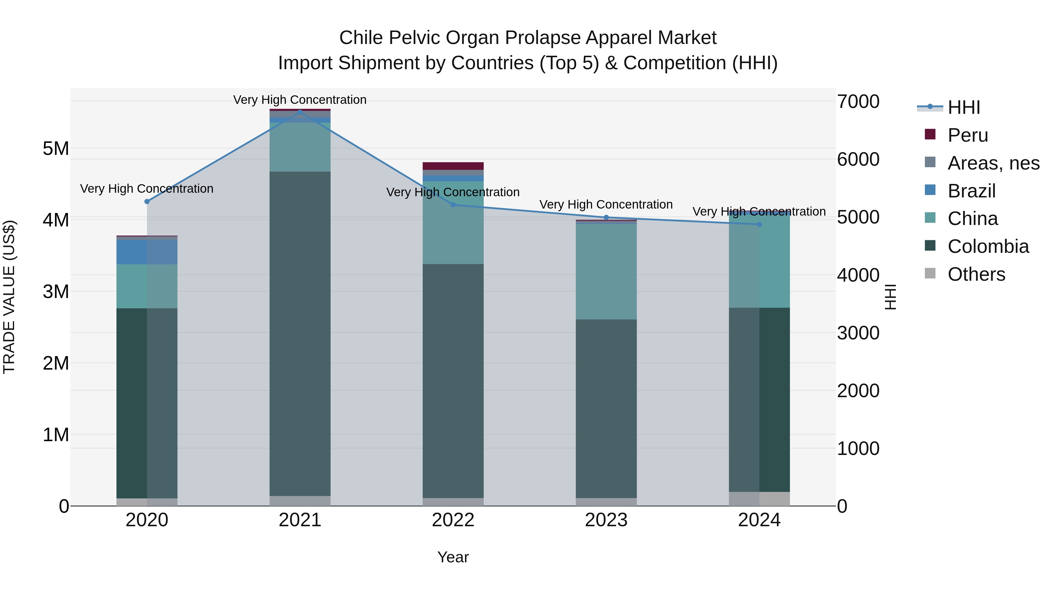 Chile Pelvic Organ Prolapse Apparel Market Top 5 Importing Countries and Market Competition (HHI) Analysis
