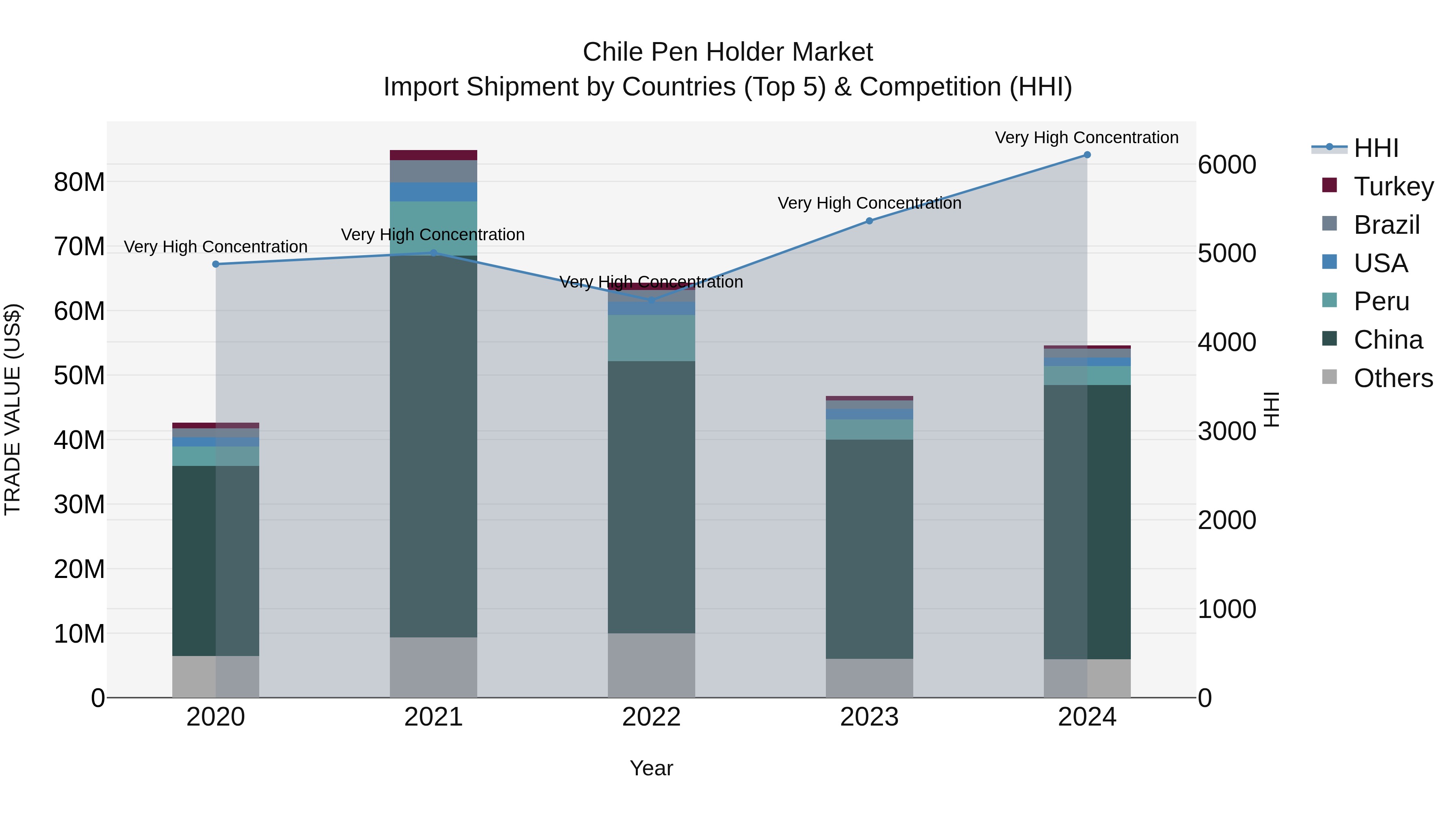 Chile Pen Holder Market Top 5 Importing Countries and Market Competition (HHI) Analysis
