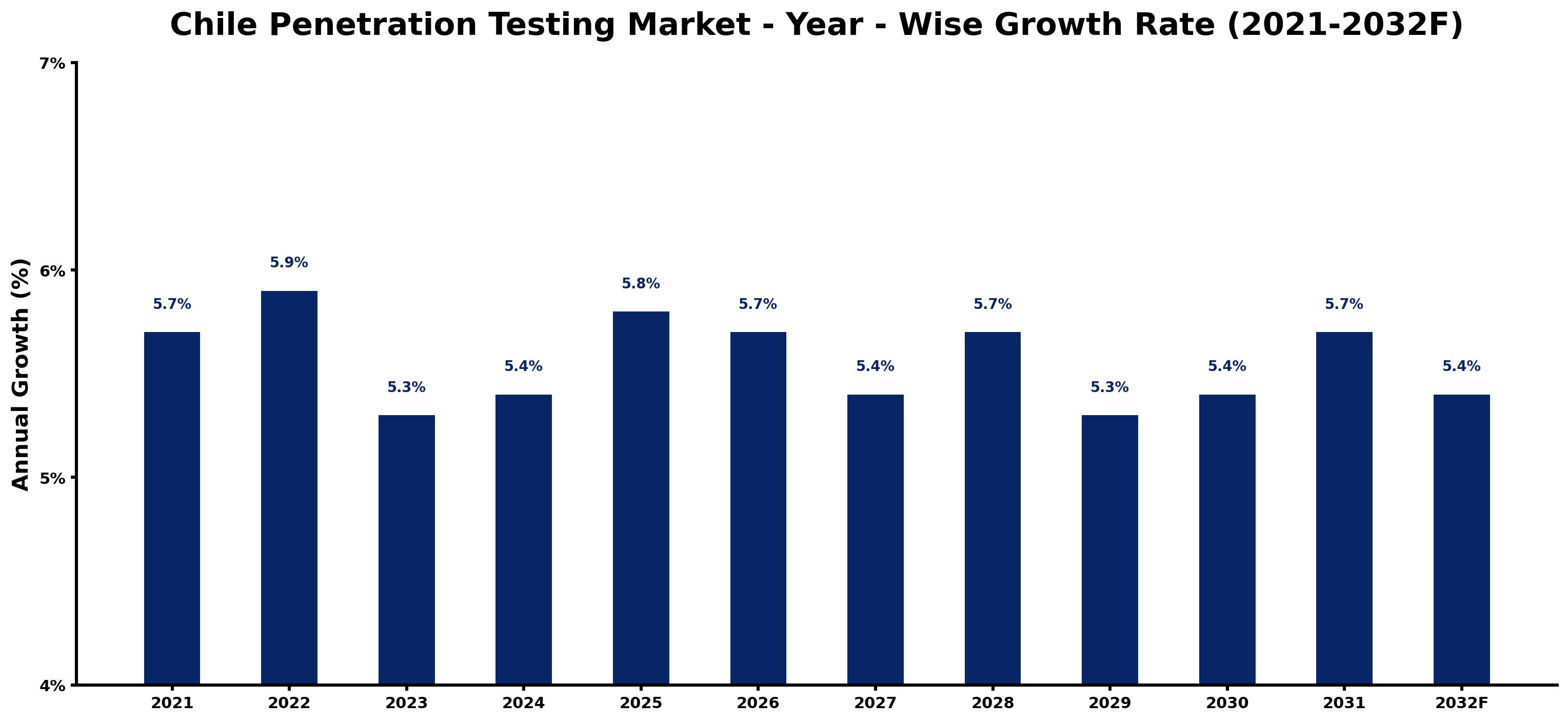 Chile Penetration Testing Market Year-wise Growth Rate and Key Drivers