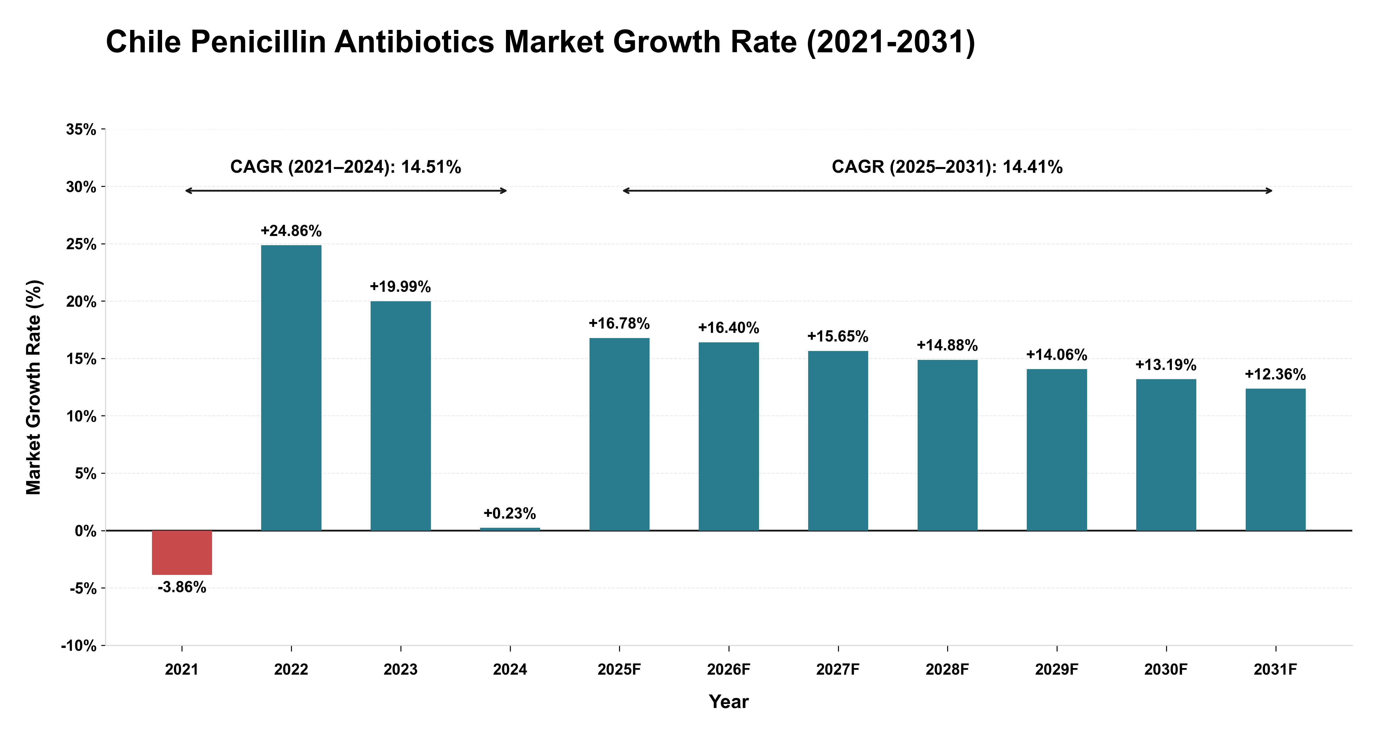 Chile Penicillin Antibiotics Market Growth Rate Analysis (2021-2031)