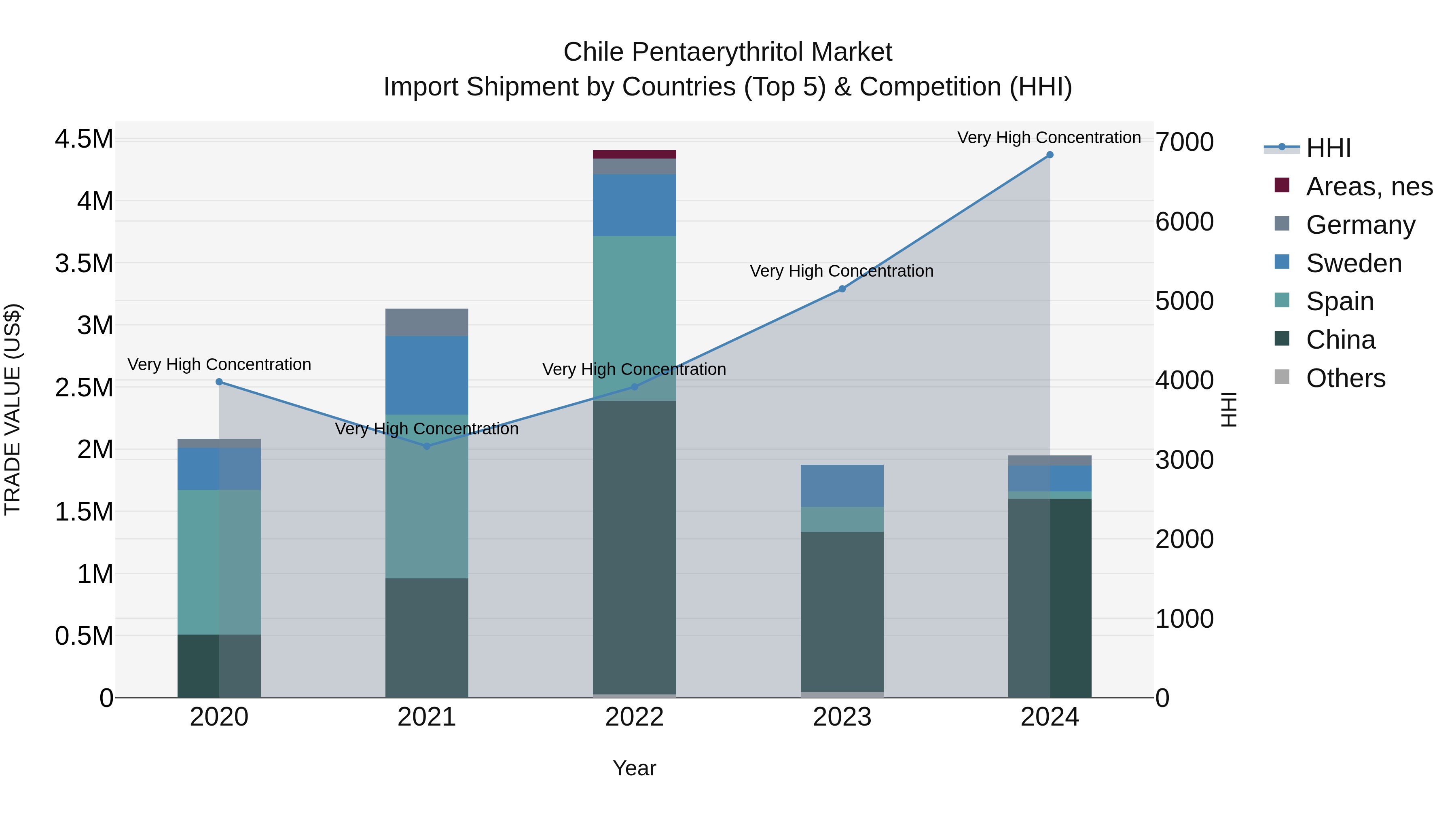 Chile Pentaerythritol Market Top 5 Importing Countries and Market Competition (HHI) Analysis