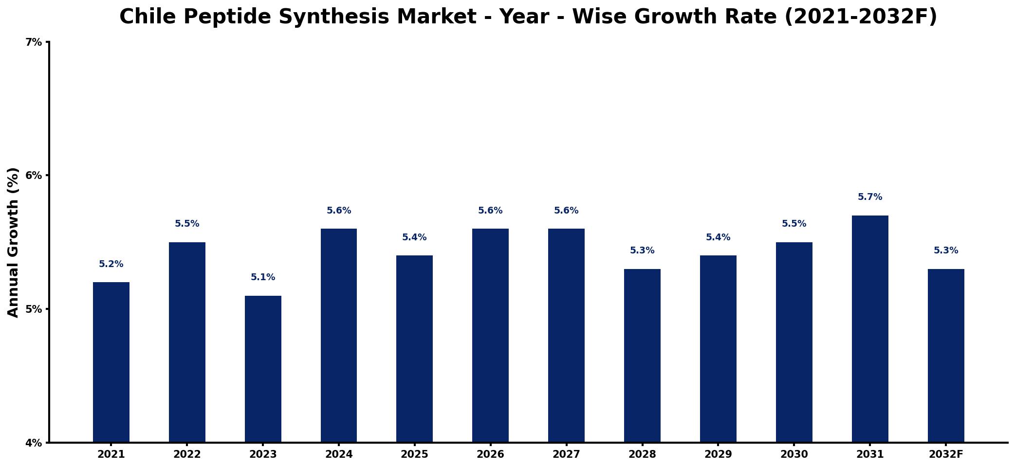 Chile Peptide Synthesis Market Year-wise Growth Rate and Key Drivers