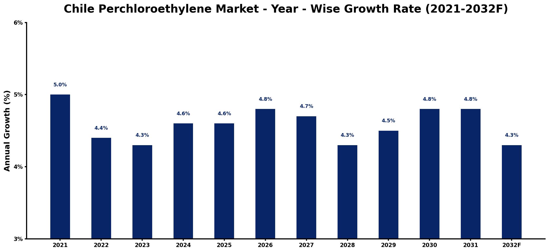 Chile Perchloroethylene Market Year-wise Growth Rate and Key Drivers