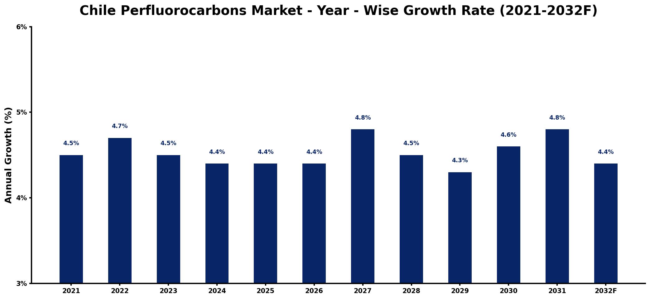 Chile Perfluorocarbons Market Year-wise Growth Rate and Key Drivers