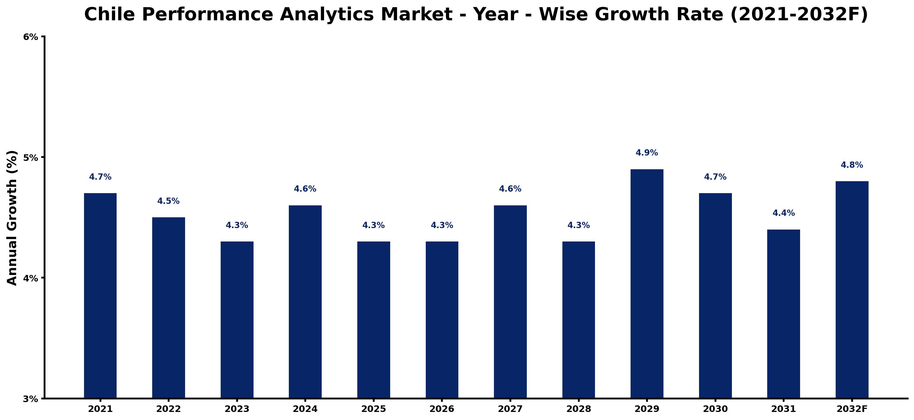 Chile Performance Analytics Market Year-wise Growth Rate and Key Drivers