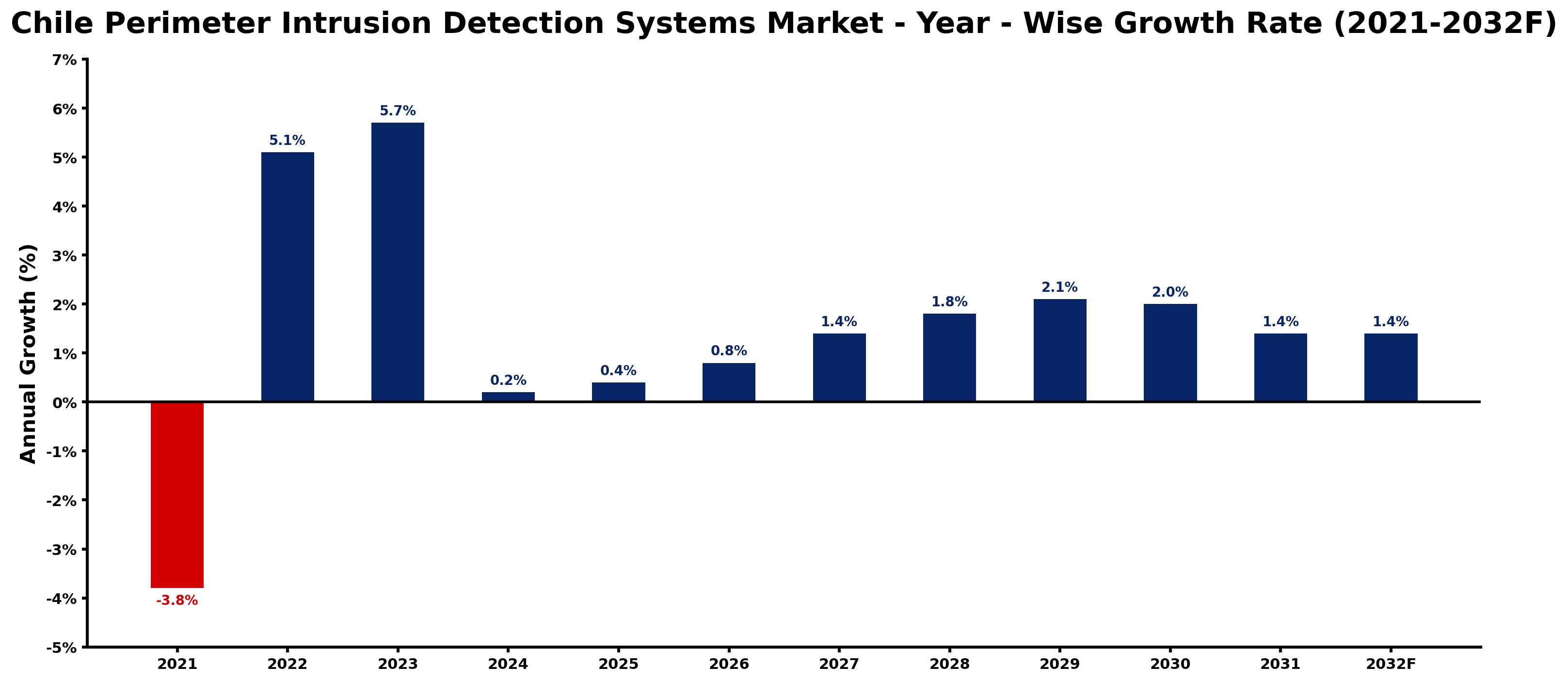 Chile Perimeter Intrusion Detection Systems Market Year-wise Growth Rate and Key Drivers