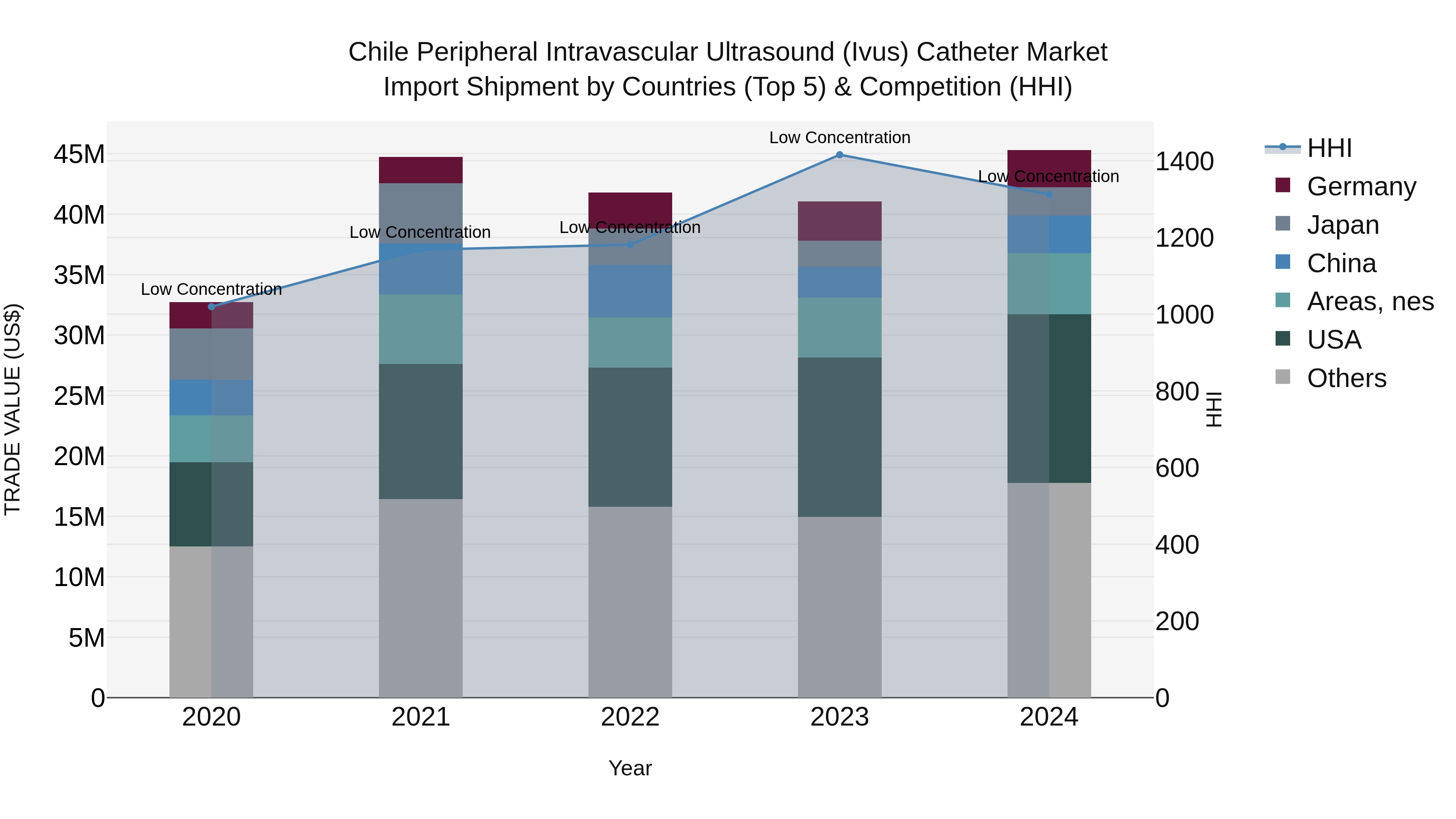 Chile Peripheral Intravascular Ultrasound (Ivus) Catheter Market Top 5 Importing Countries and Market Competition (HHI) Analysis