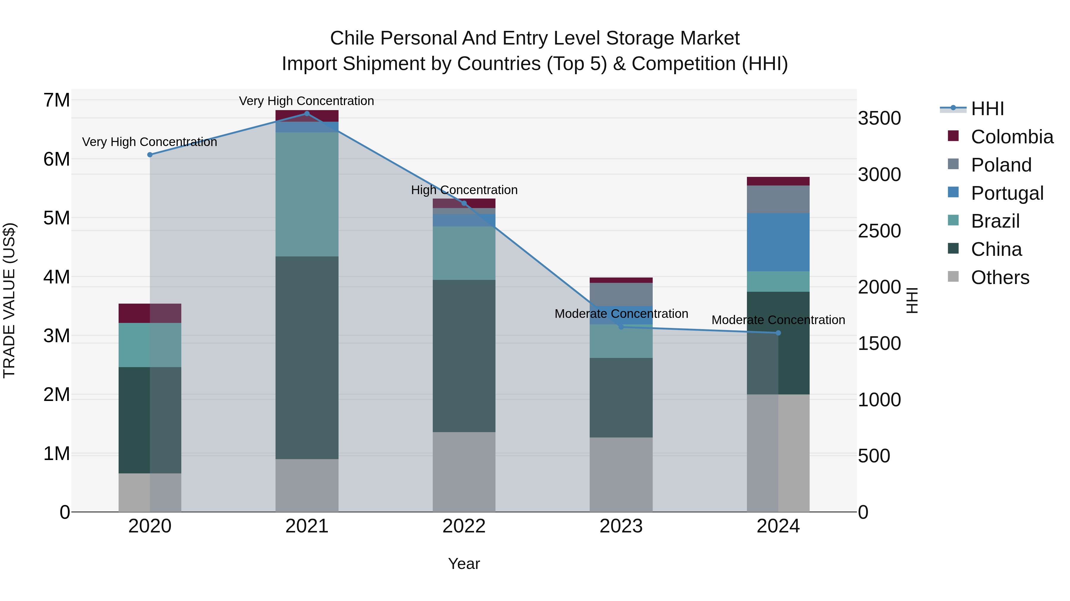 Chile Personal and Entry Level Storage Market Top 5 Importing Countries and Market Competition (HHI) Analysis