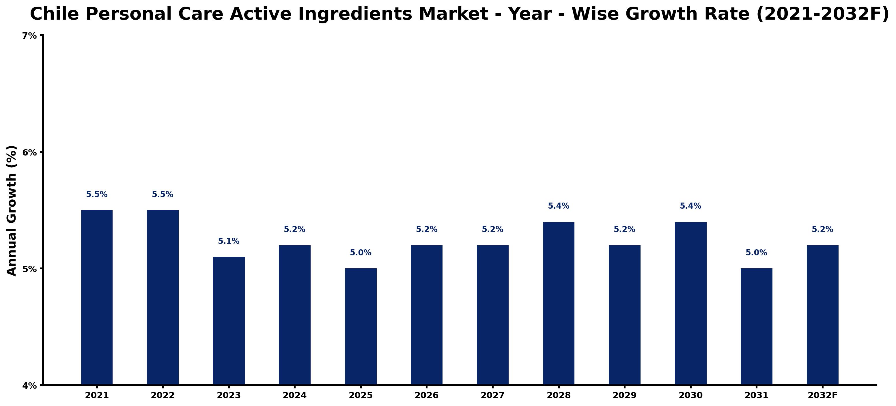 Chile Personal Care Active Ingredients Market Year-wise Growth Rate and Key Drivers