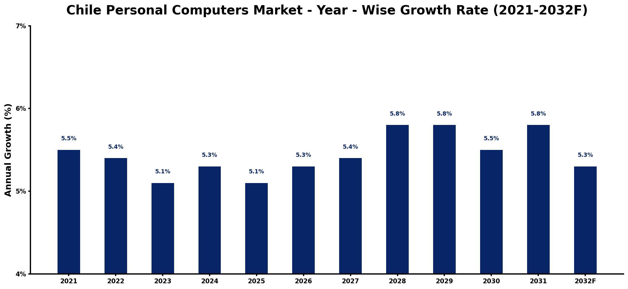 Chile Personal Computers Market Year-wise Growth Rate and Key Drivers