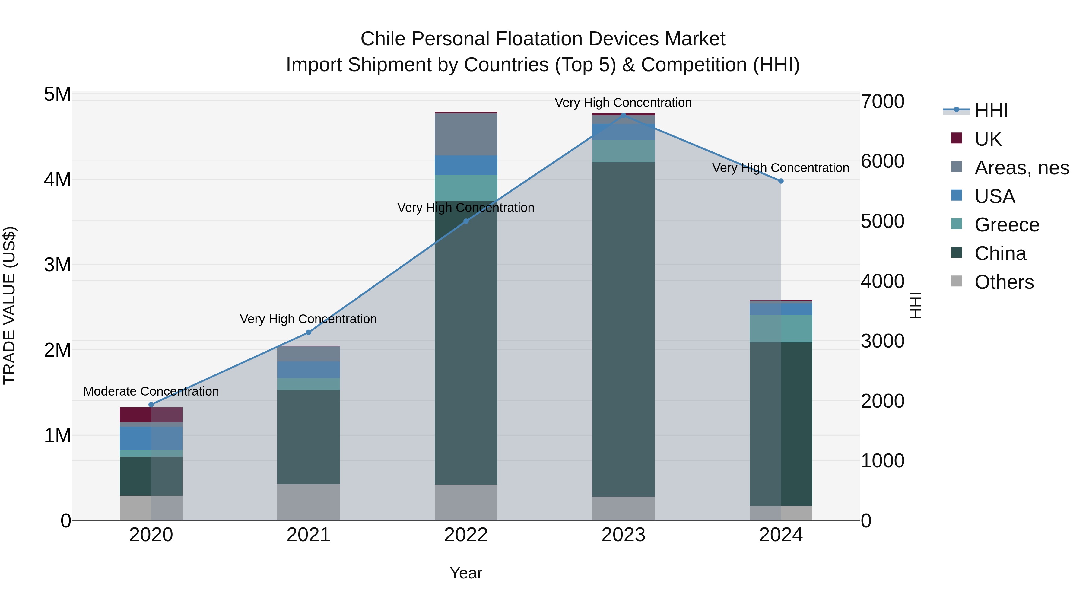 Chile Personal Floatation Devices Market Top 5 Importing Countries and Market Competition (HHI) Analysis