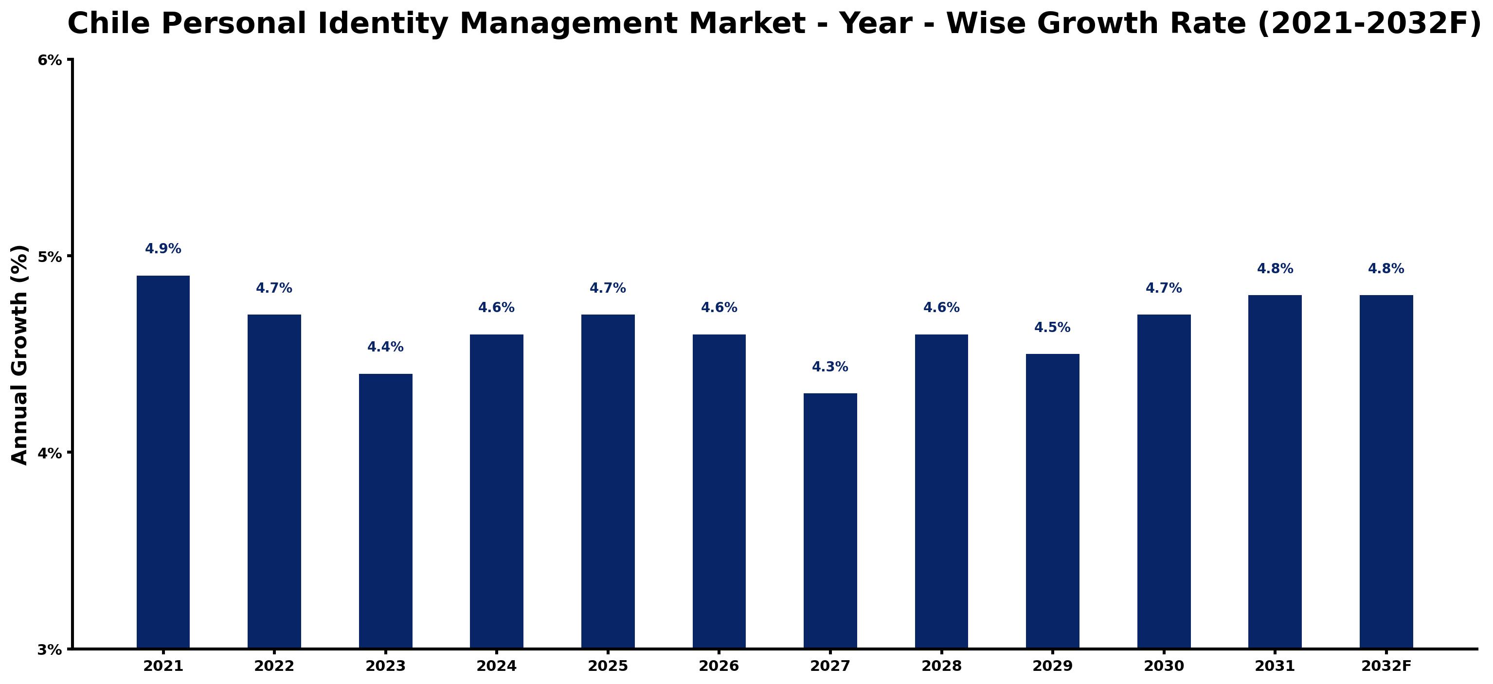 Chile Personal Identity Management Market Year-wise Growth Rate and Key Drivers
