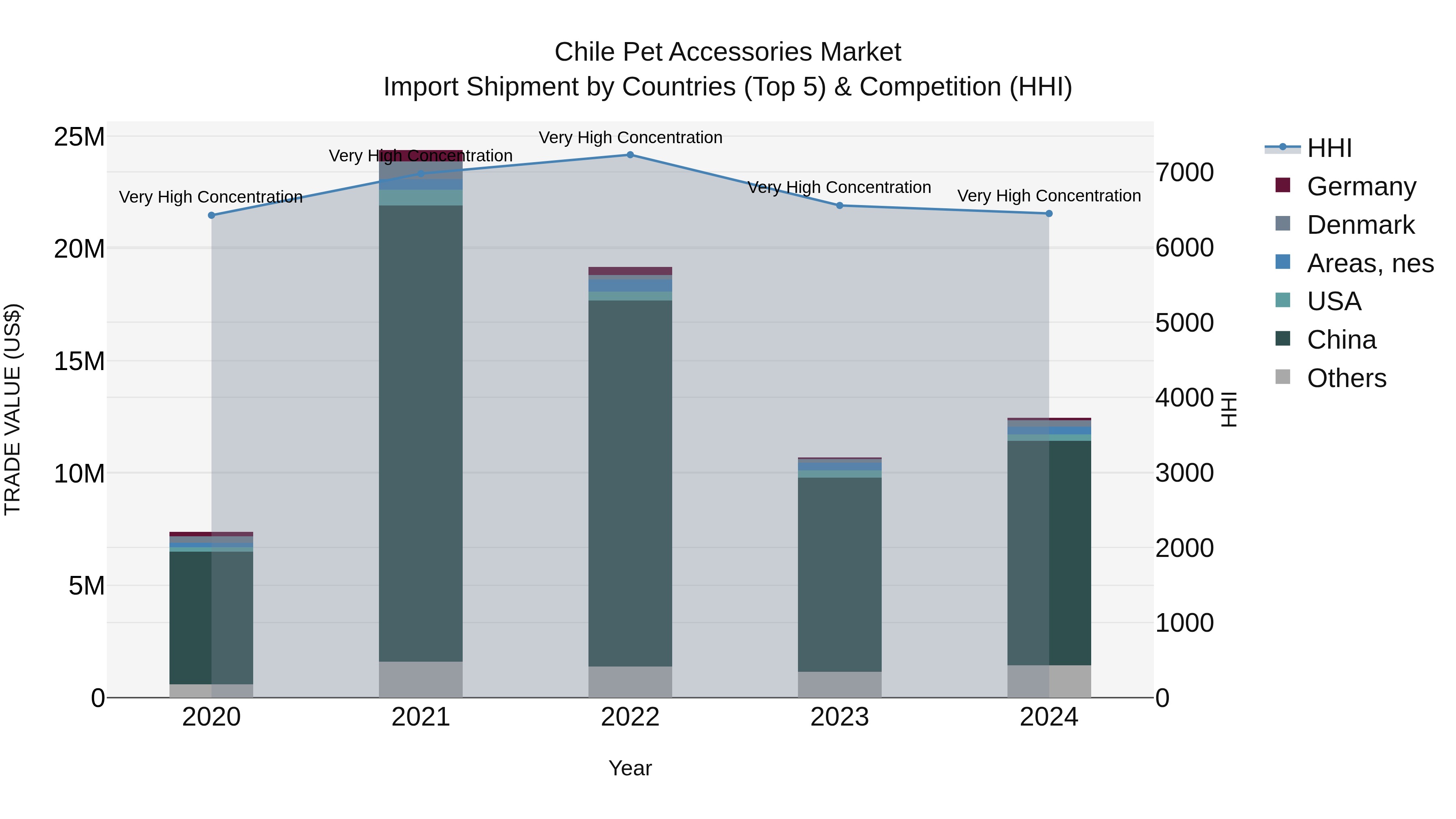 Chile Pet Accessories Market Top 5 Importing Countries and Market Competition (HHI) Analysis