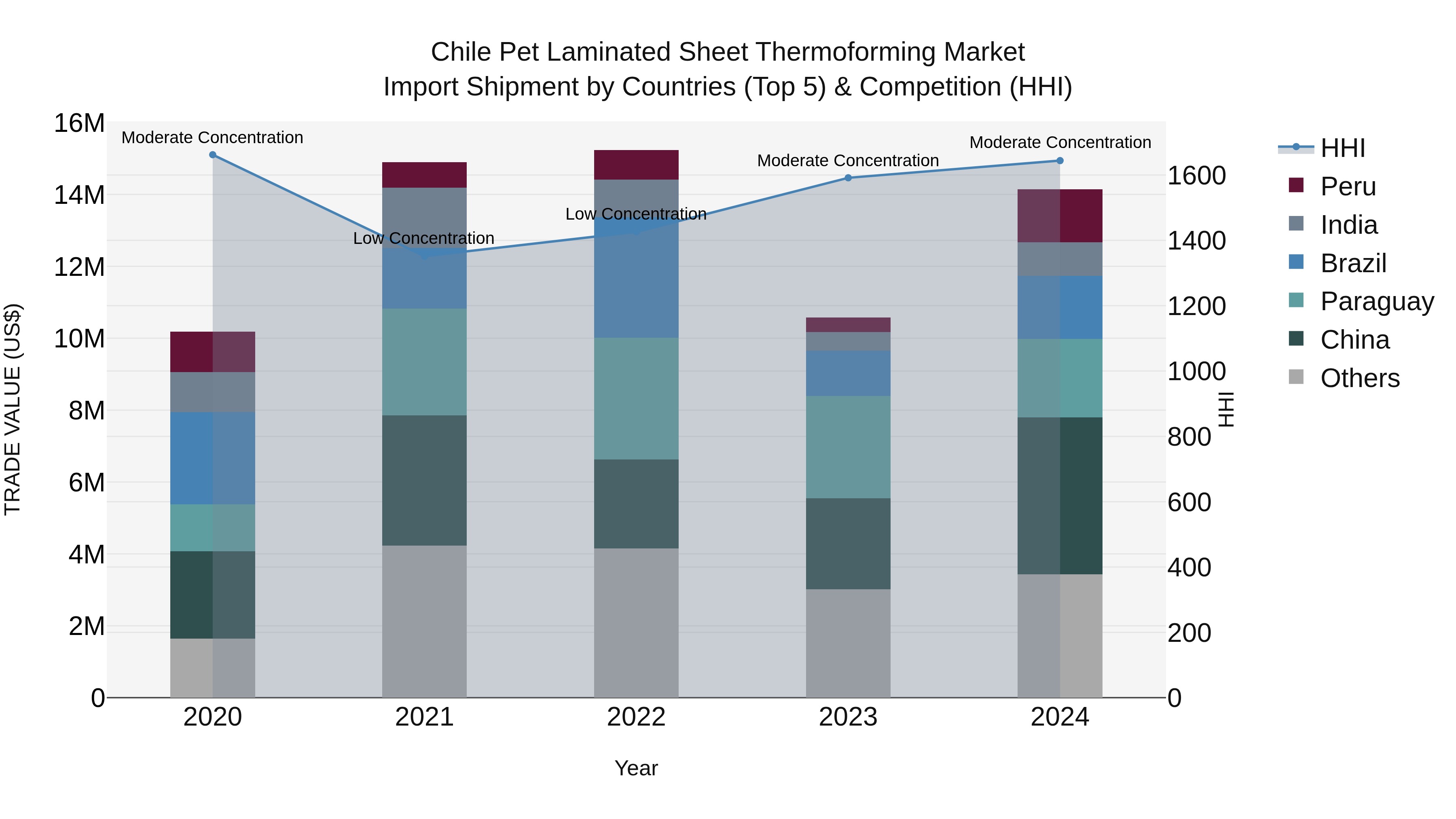 Chile Pet Laminated Sheet Thermoforming Market Top 5 Importing Countries and Market Competition (HHI) Analysis