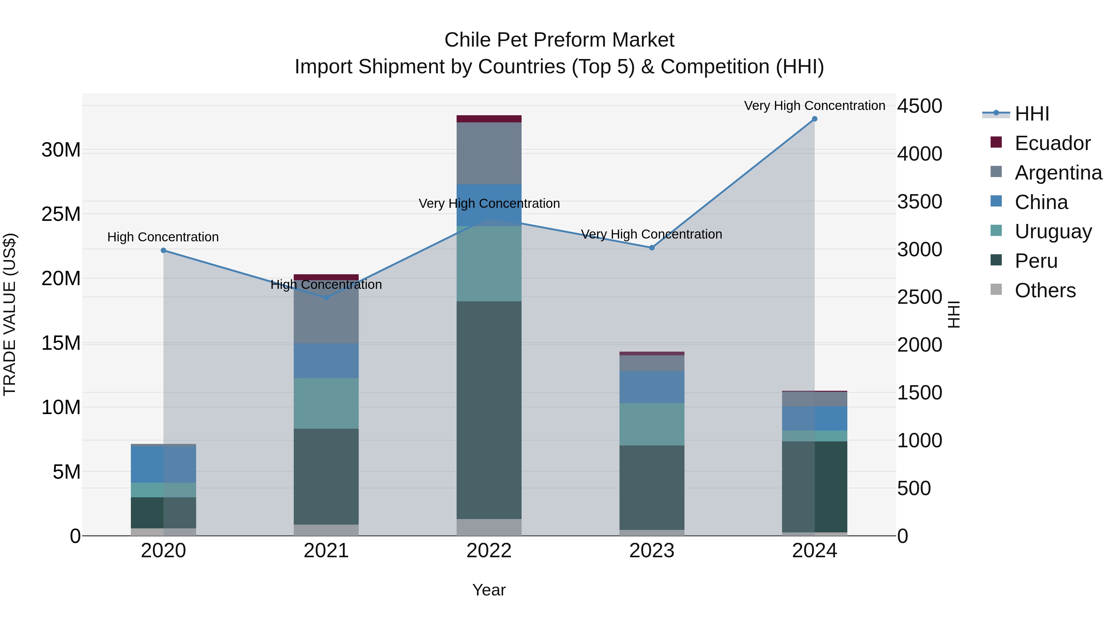 Chile Pet Preform Market Top 5 Importing Countries and Market Competition (HHI) Analysis