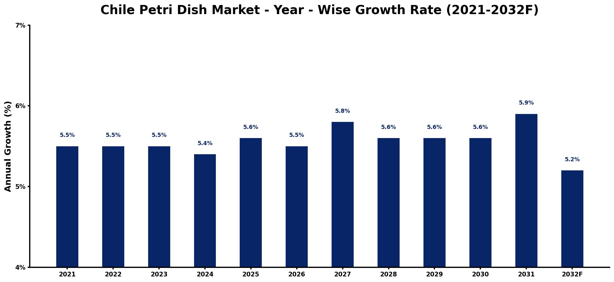 Chile Petri Dish Market Year-wise Growth Rate and Key Drivers