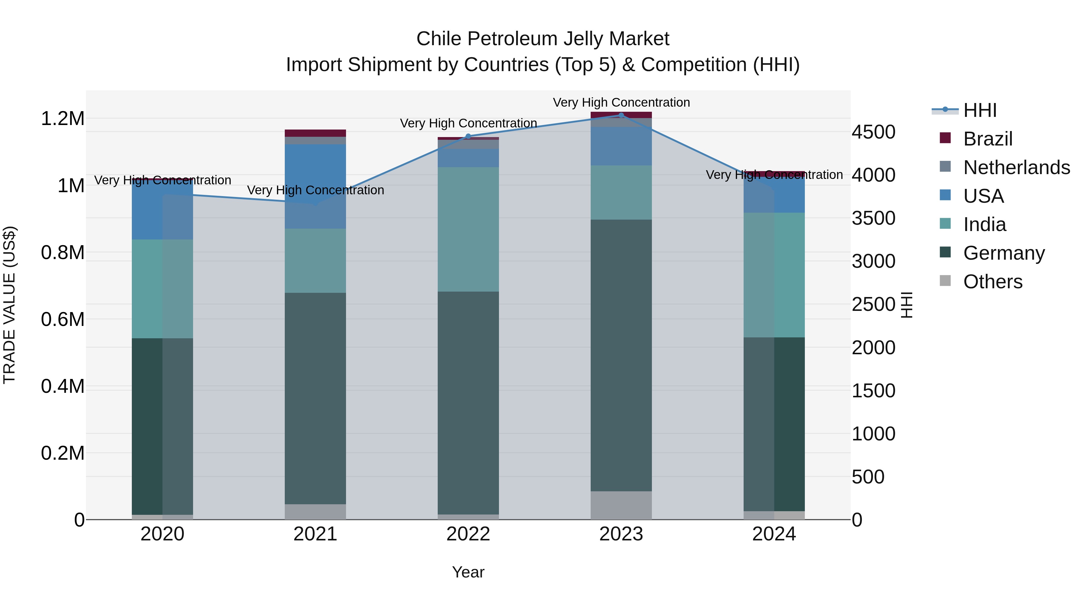 Chile Petroleum Jelly Market Top 5 Importing Countries and Market Competition (HHI) Analysis