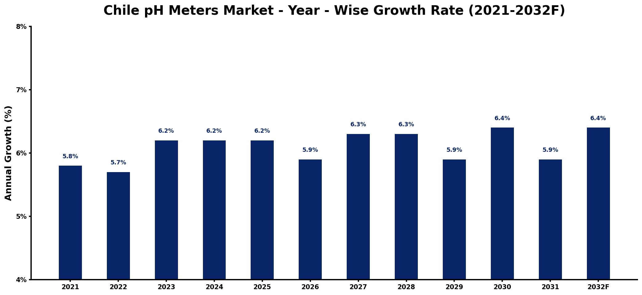 Chile pH Meters Market Year-wise Growth Rate and Key Drivers