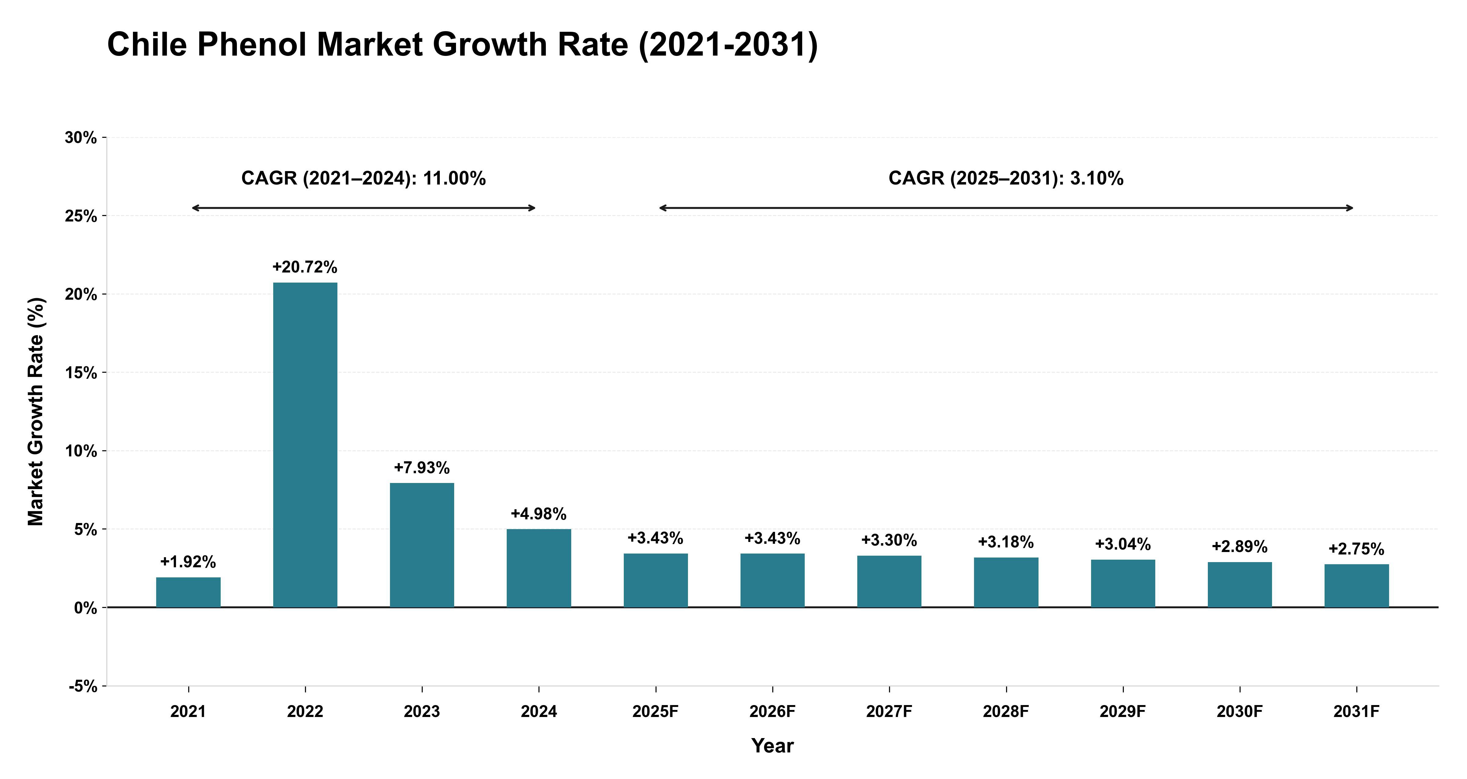 Chile Phenol Market Growth Rate Analysis (2021-2031)