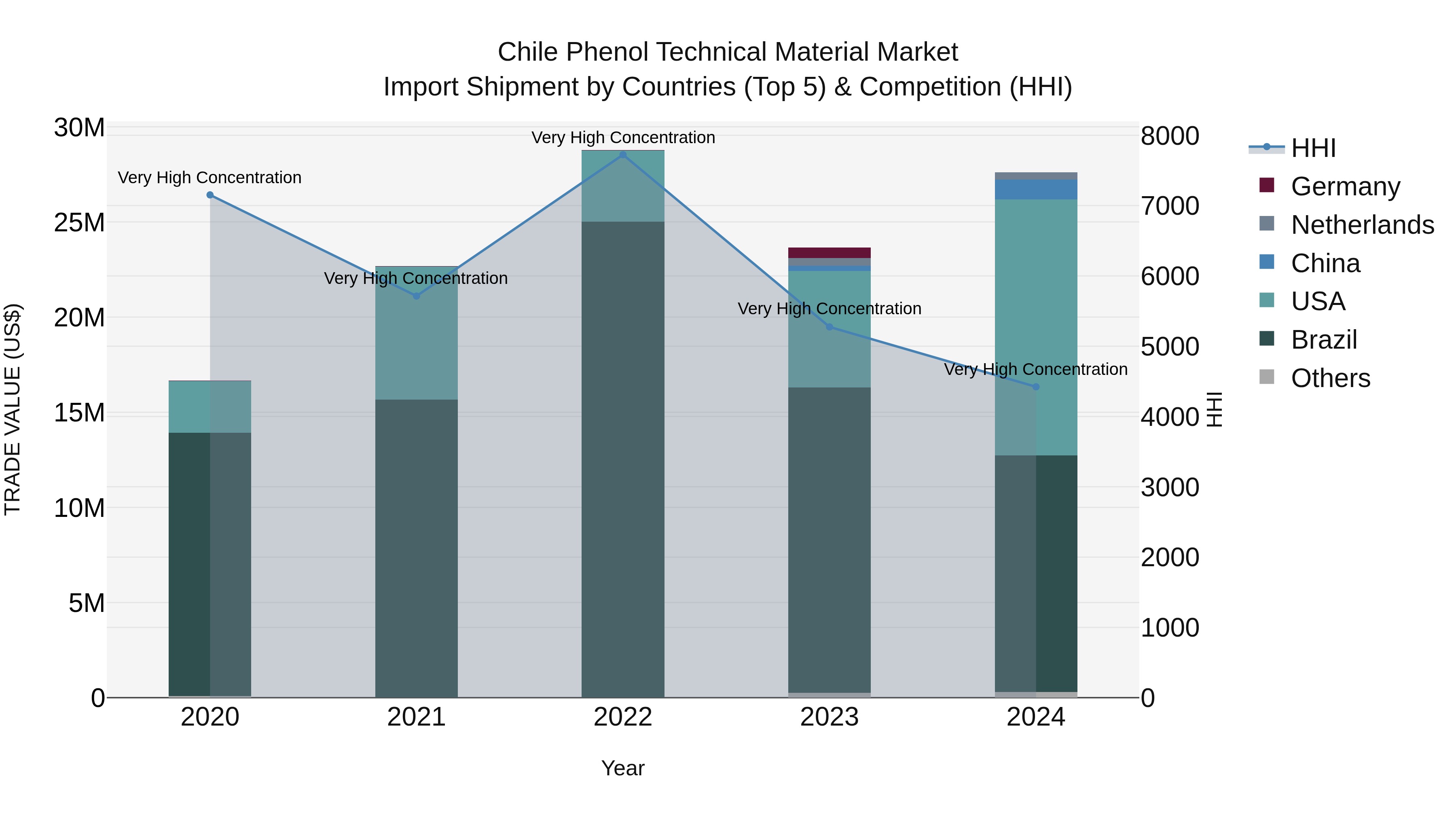 Chile Phenol Technical Material Market Top 5 Importing Countries and Market Competition (HHI) Analysis