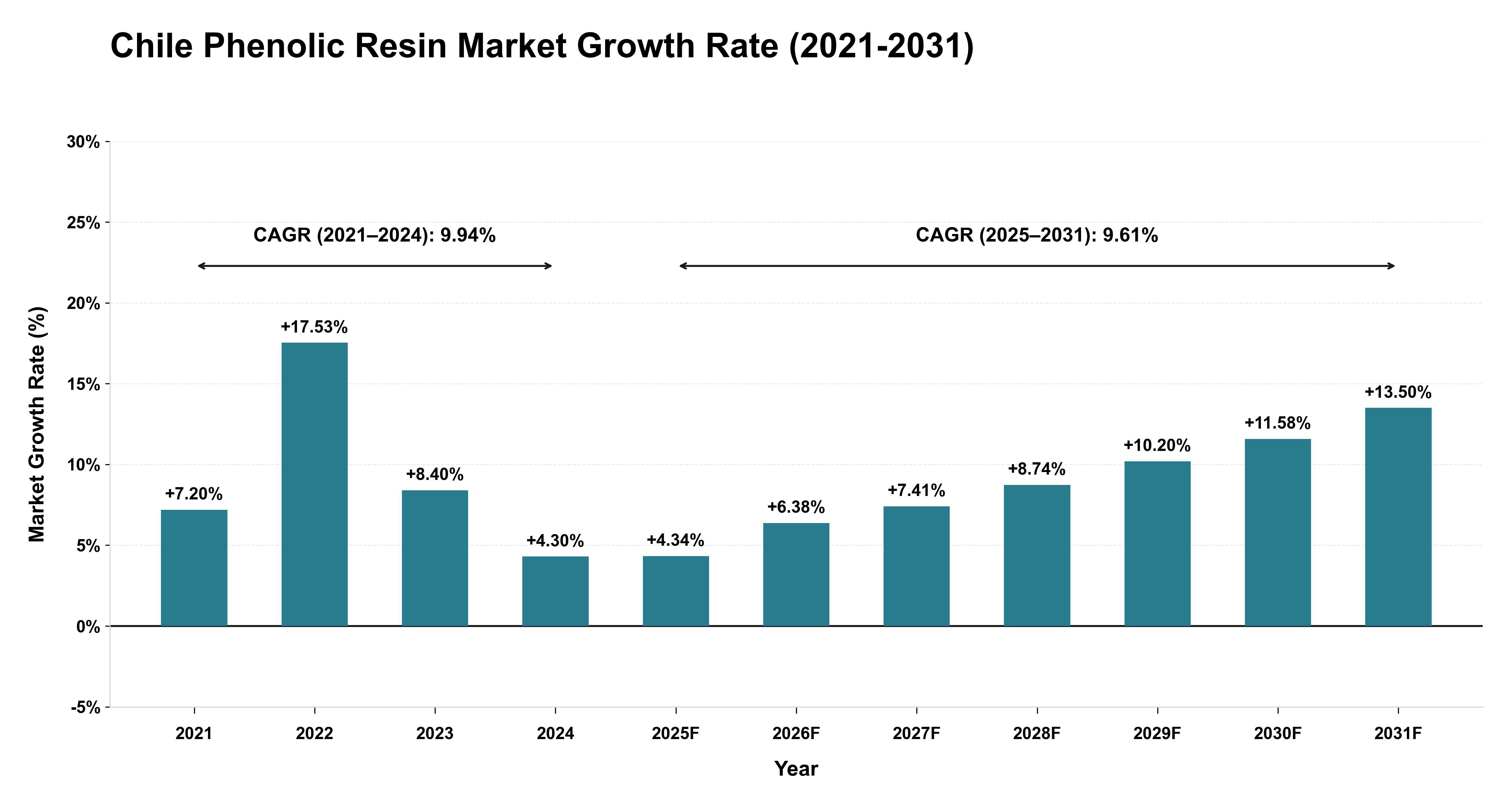 Chile Phenolic Resin Market Growth Rate Analysis (2021-2031)