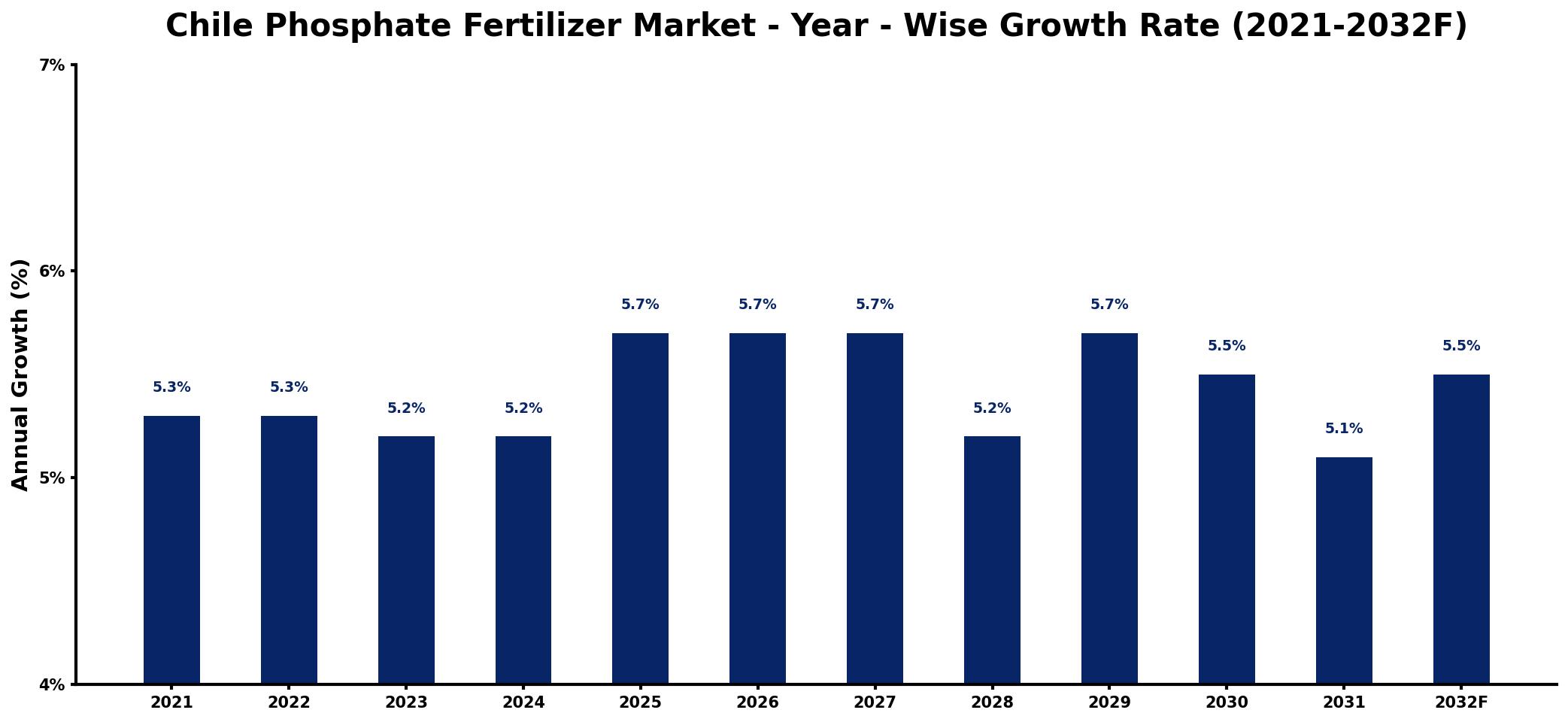 Chile Phosphate Fertilizer Market Year-wise Growth Rate and Key Drivers