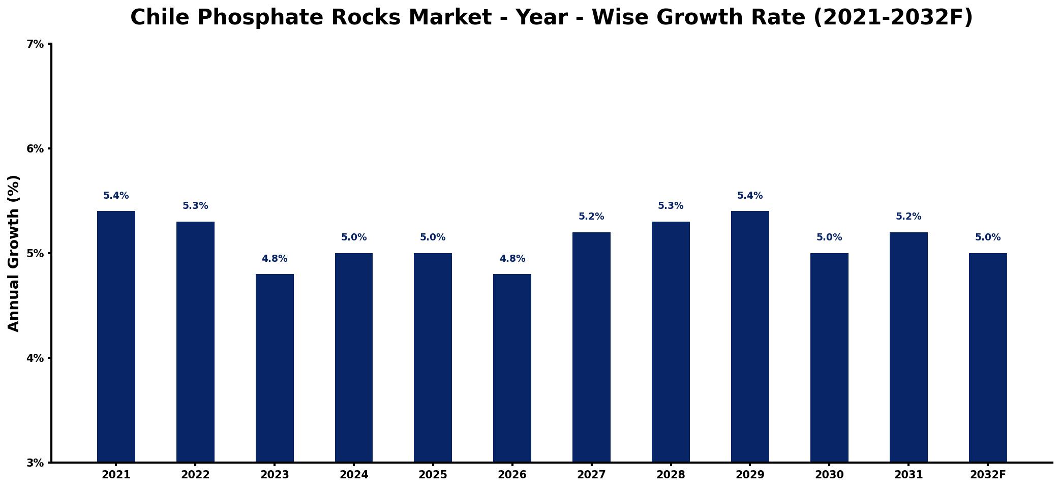 Chile Phosphate Rocks Market Year-wise Growth Rate and Key Drivers