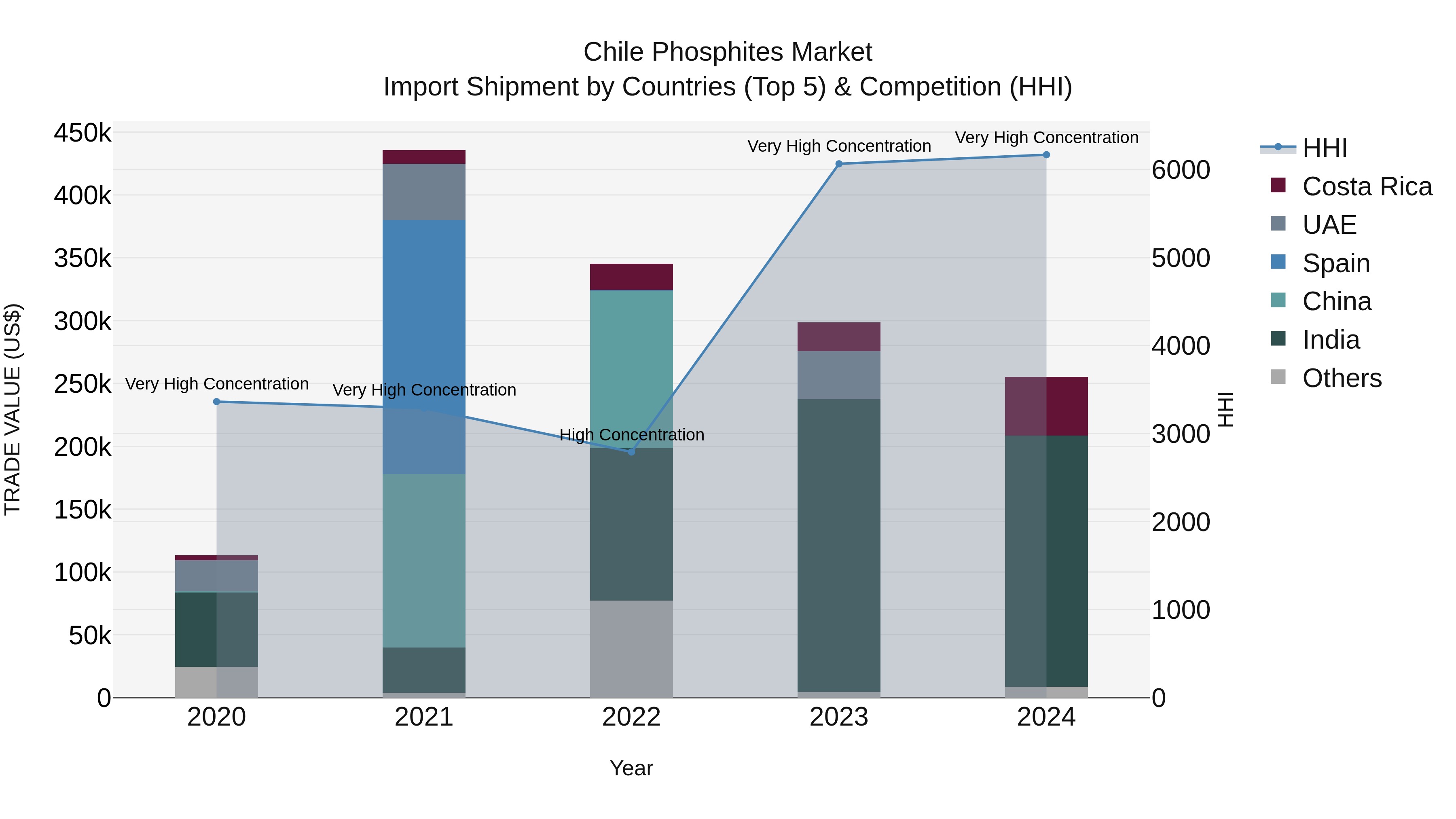 Chile Phosphites Market Top 5 Importing Countries and Market Competition (HHI) Analysis