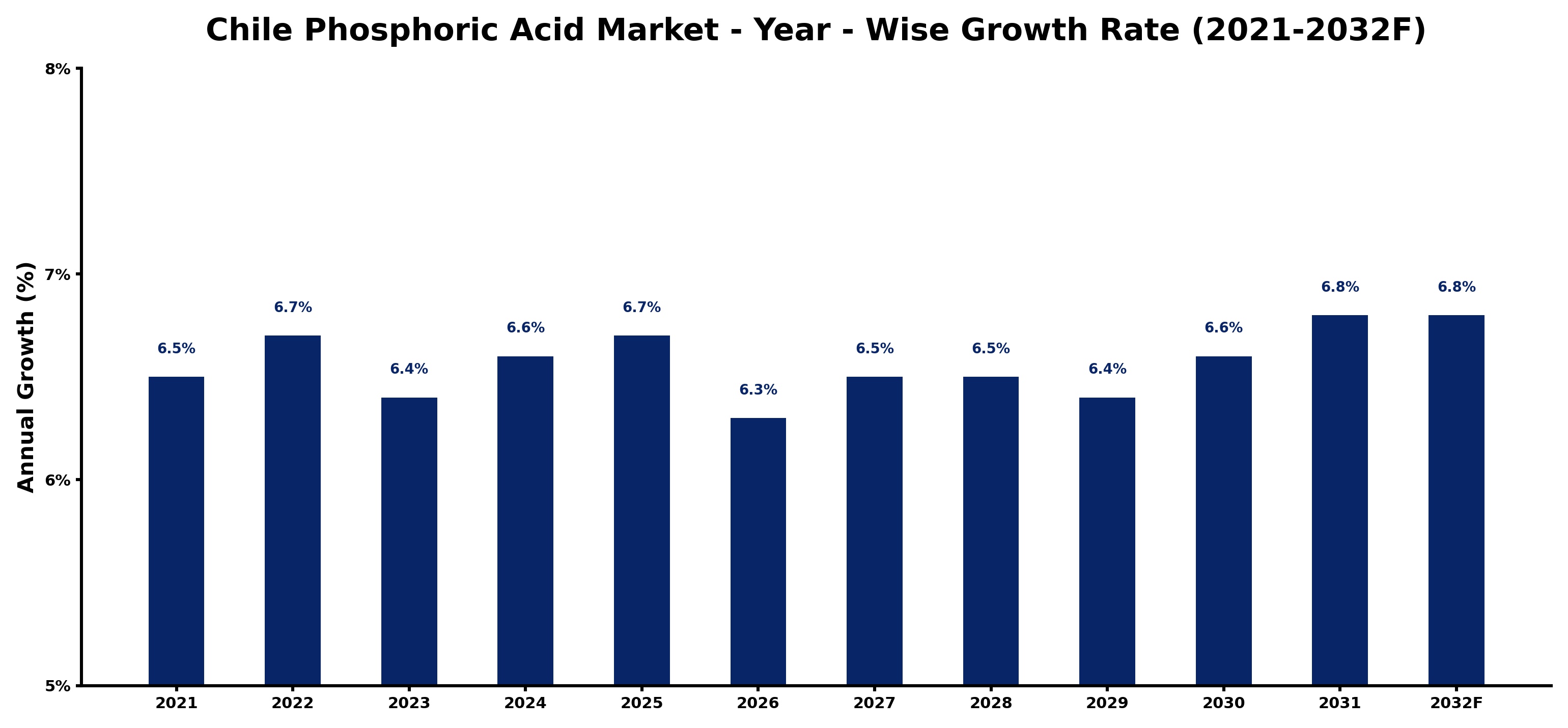 Chile Phosphoric Acid Market Year-wise Growth Rate and Key Drivers