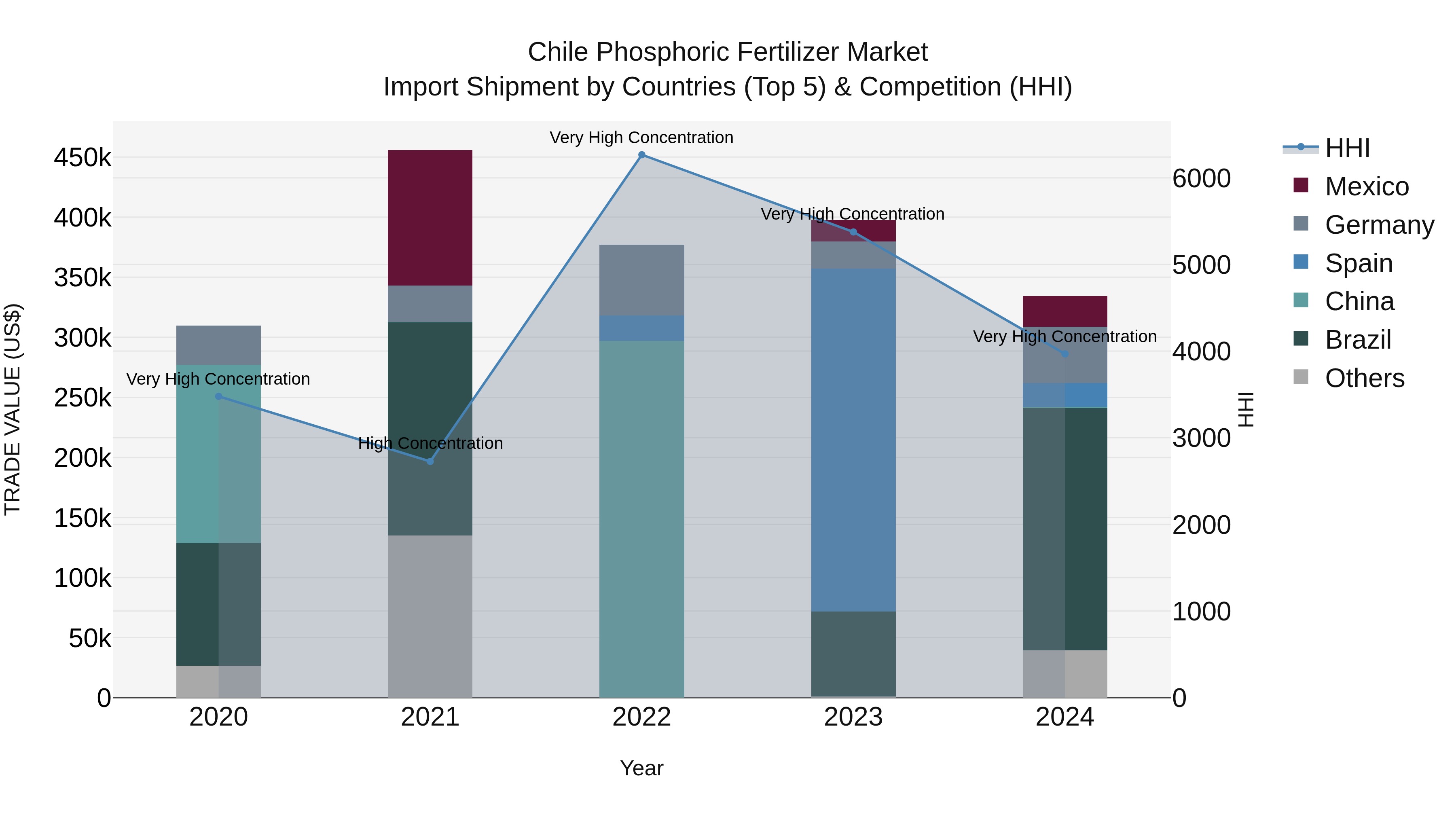 Chile Phosphoric Fertilizer Market Top 5 Importing Countries and Market Competition (HHI) Analysis