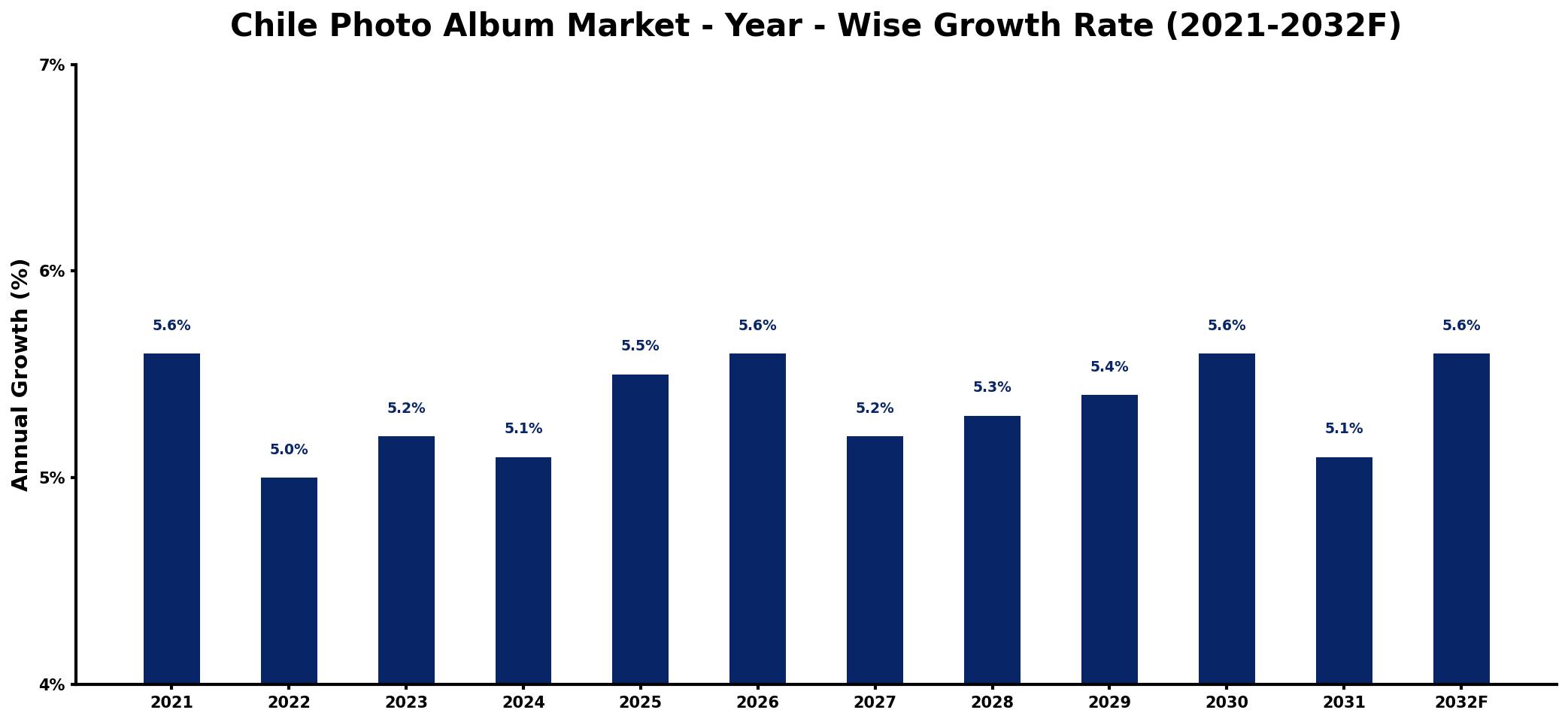 Chile Photo Album Market Year-wise Growth Rate and Key Drivers