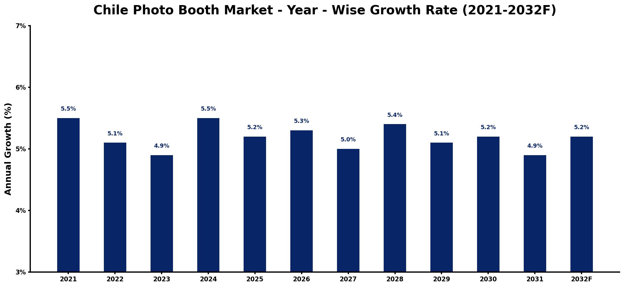 Chile Photo Booth Market Year-wise Growth Rate and Key Drivers