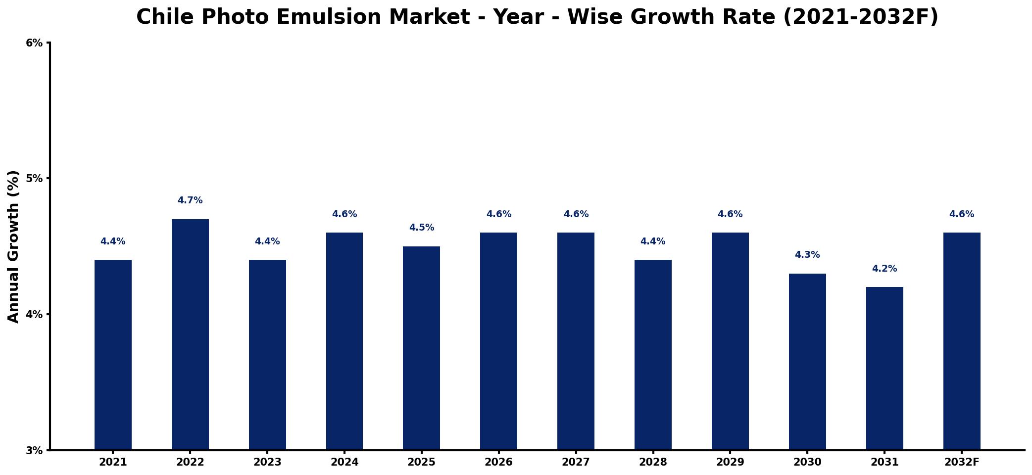 Chile Photo Emulsion Market Year-wise Growth Rate and Key Drivers