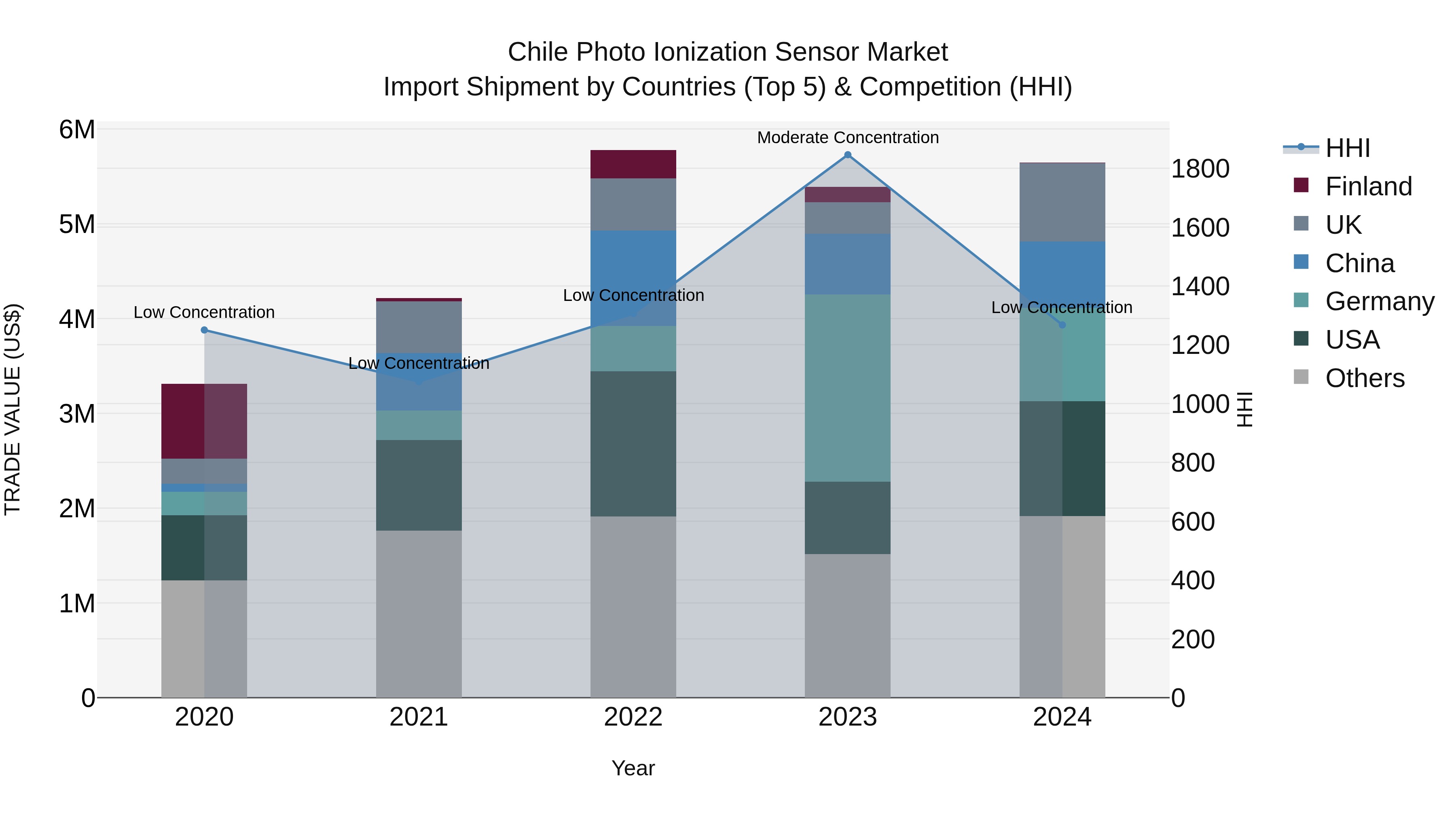 Chile Photo Ionization Sensor Market Top 5 Importing Countries and Market Competition (HHI) Analysis