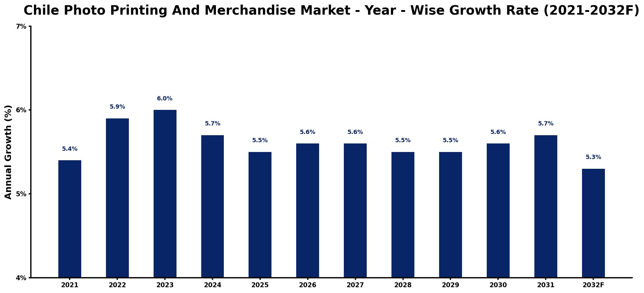 Chile Photo Printing And Merchandise Market Year-wise Growth Rate and Key Drivers