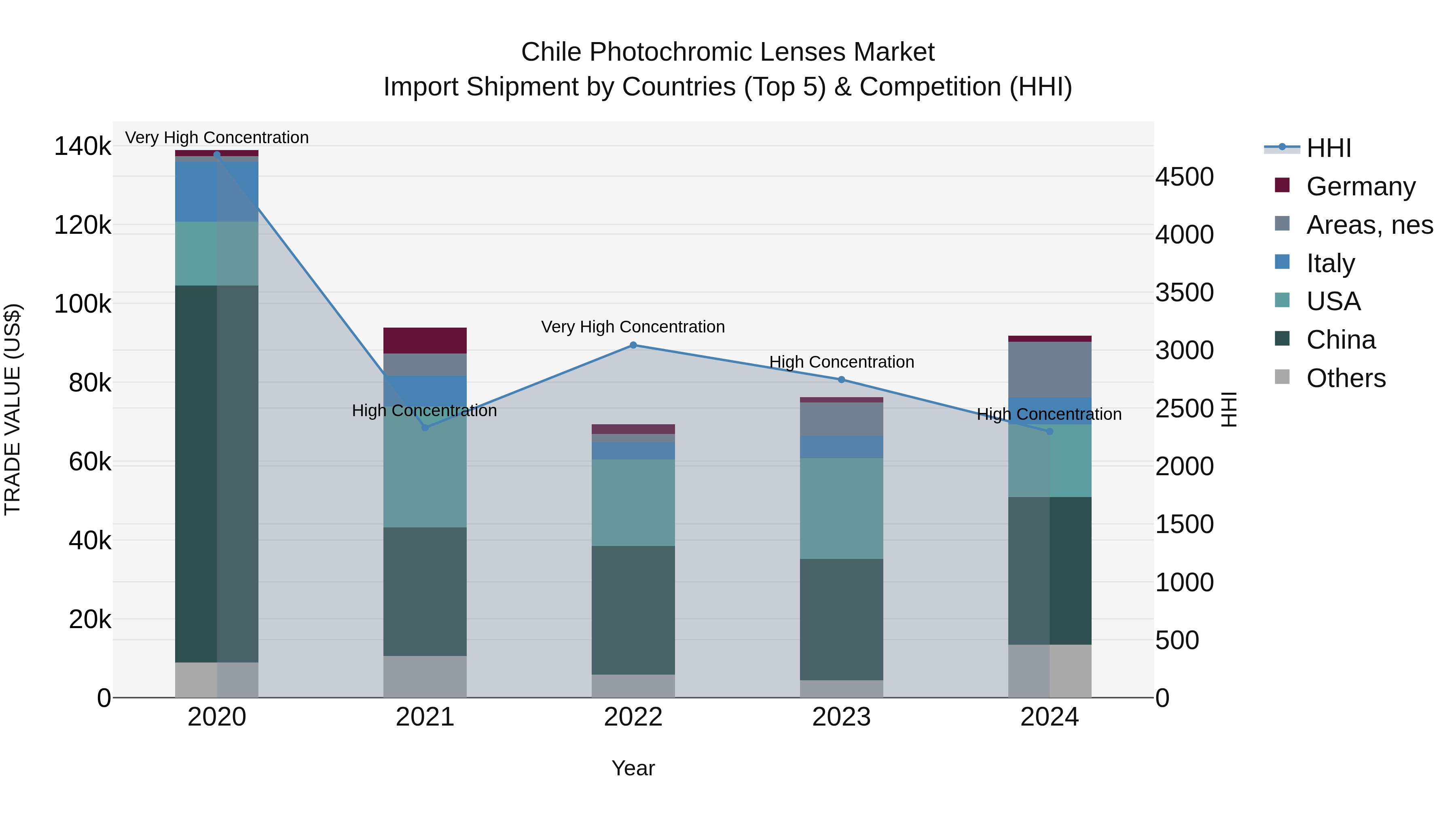 Chile Photochromic Lenses Market Top 5 Importing Countries and Market Competition (HHI) Analysis